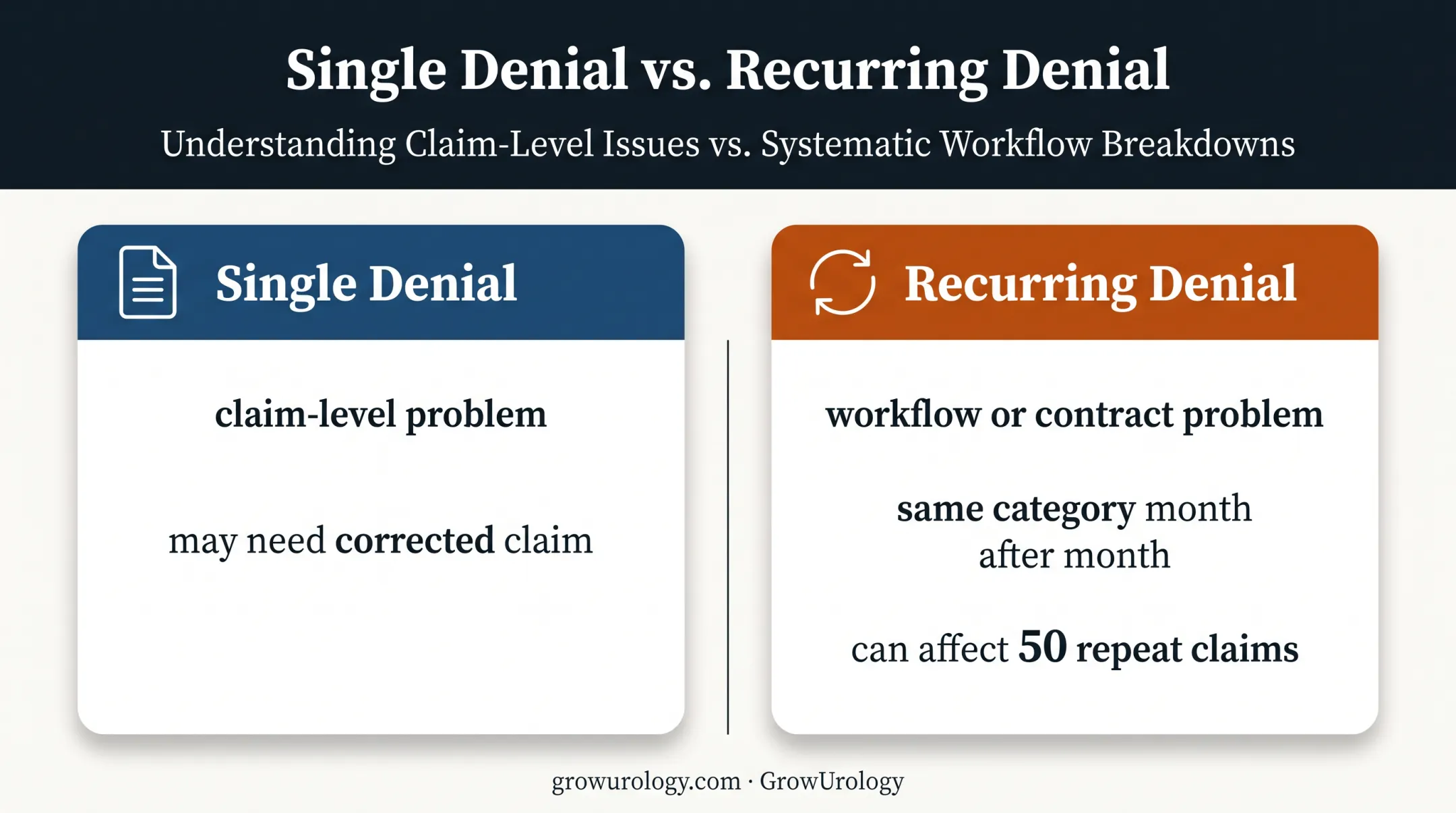 Single denial versus recurring denial revenue cycle problem comparison