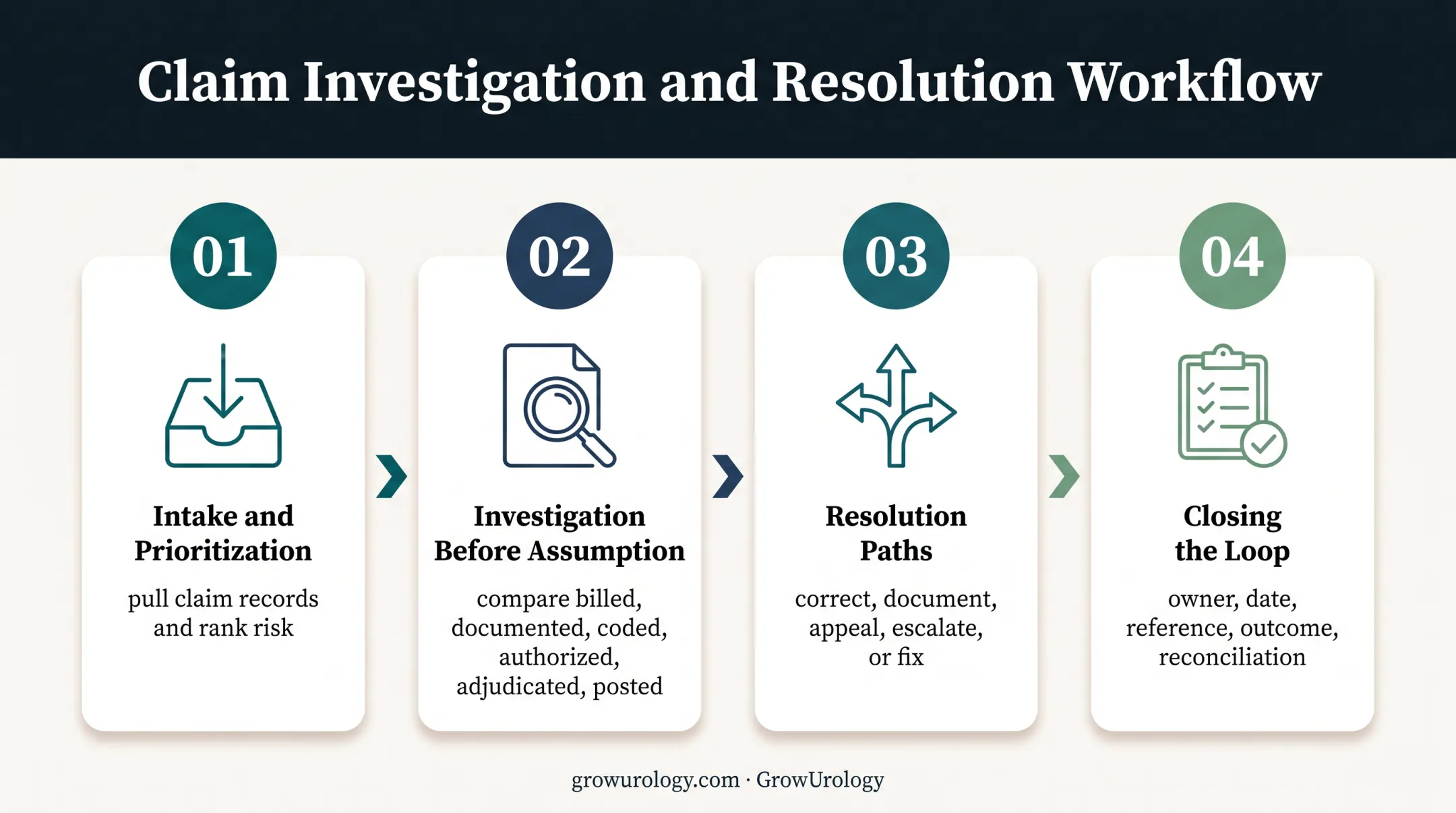 Four-stage urology payment resolution workflow from intake to closure