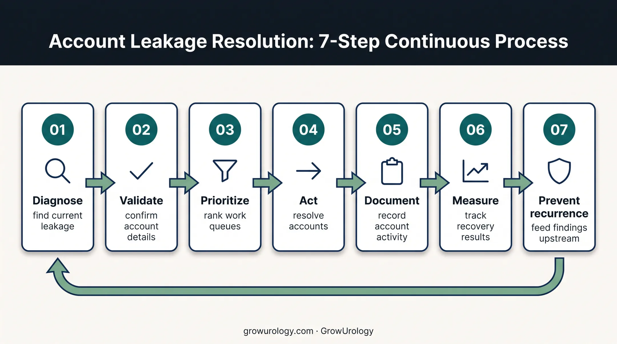 Seven-stage urology revenue recovery workflow from diagnosis to prevention