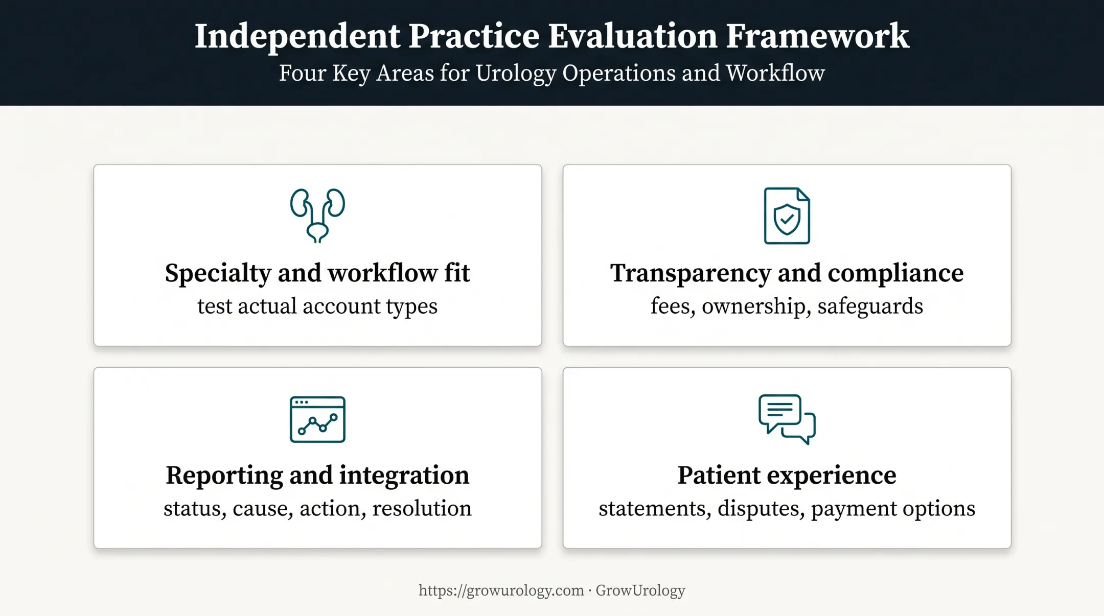 Four-part framework for evaluating urology revenue recovery solutions