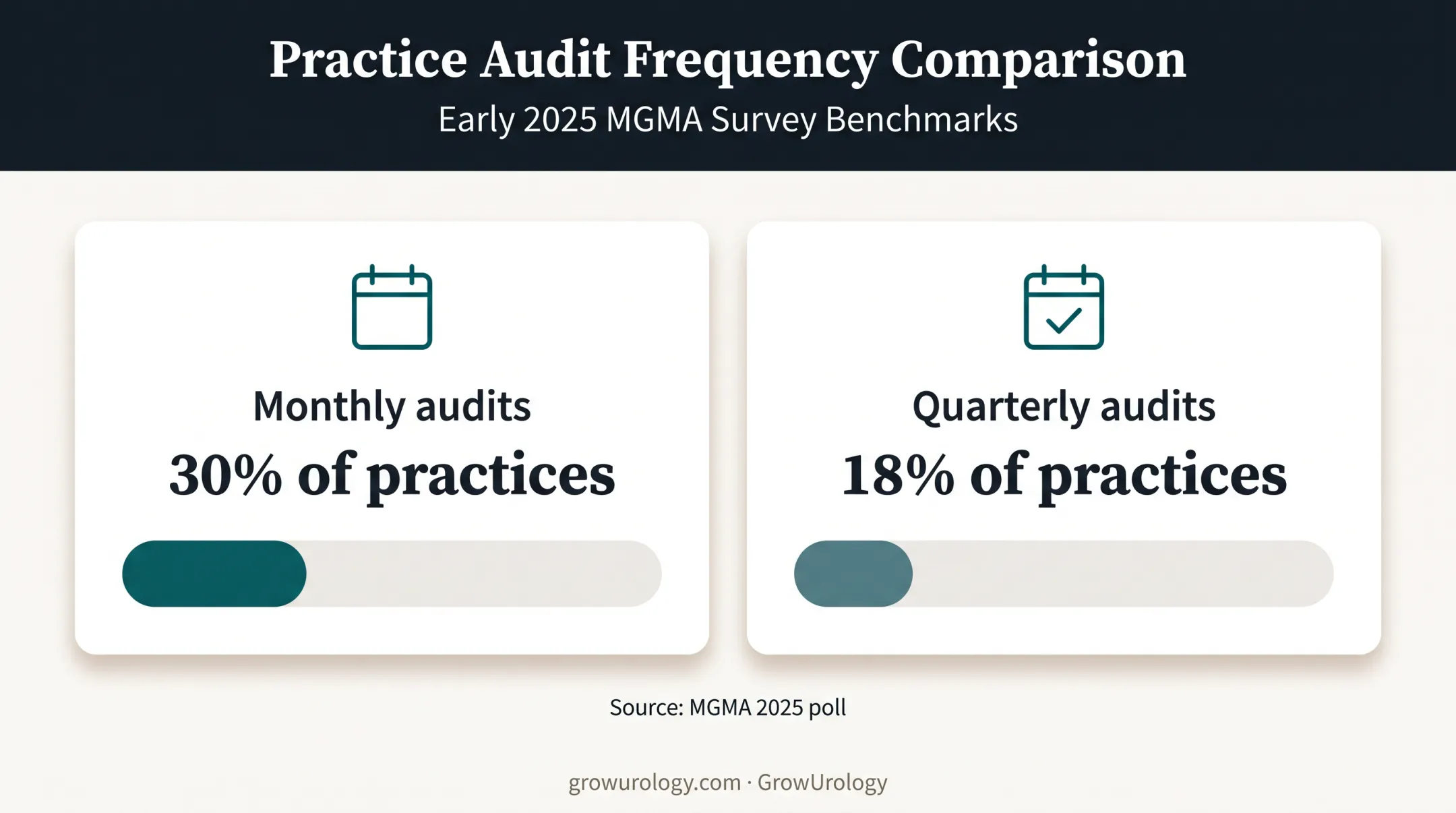 Payer payment audit frequency comparison showing monthly and quarterly rates