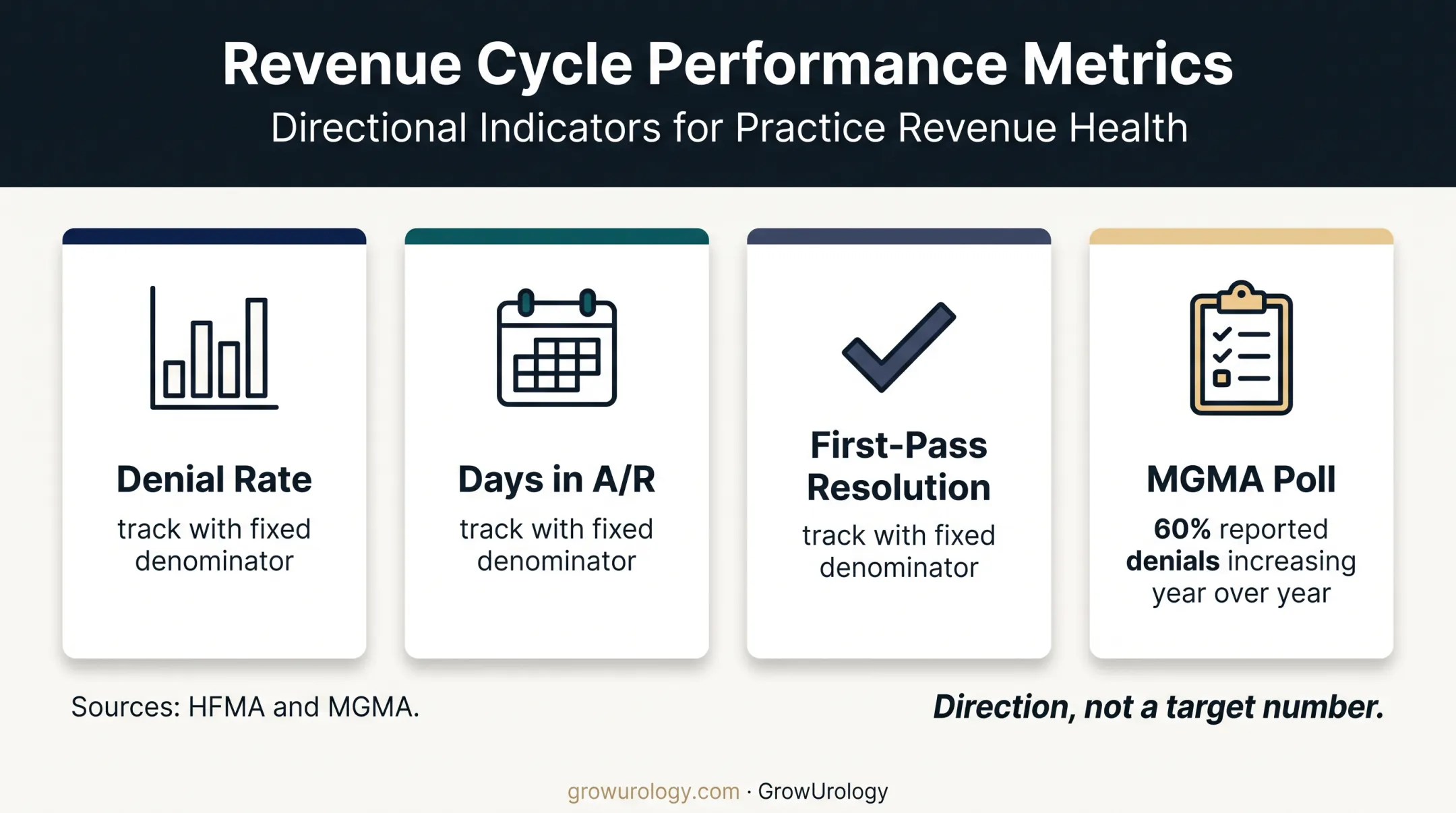 Urology denial performance dashboard metrics and industry trend