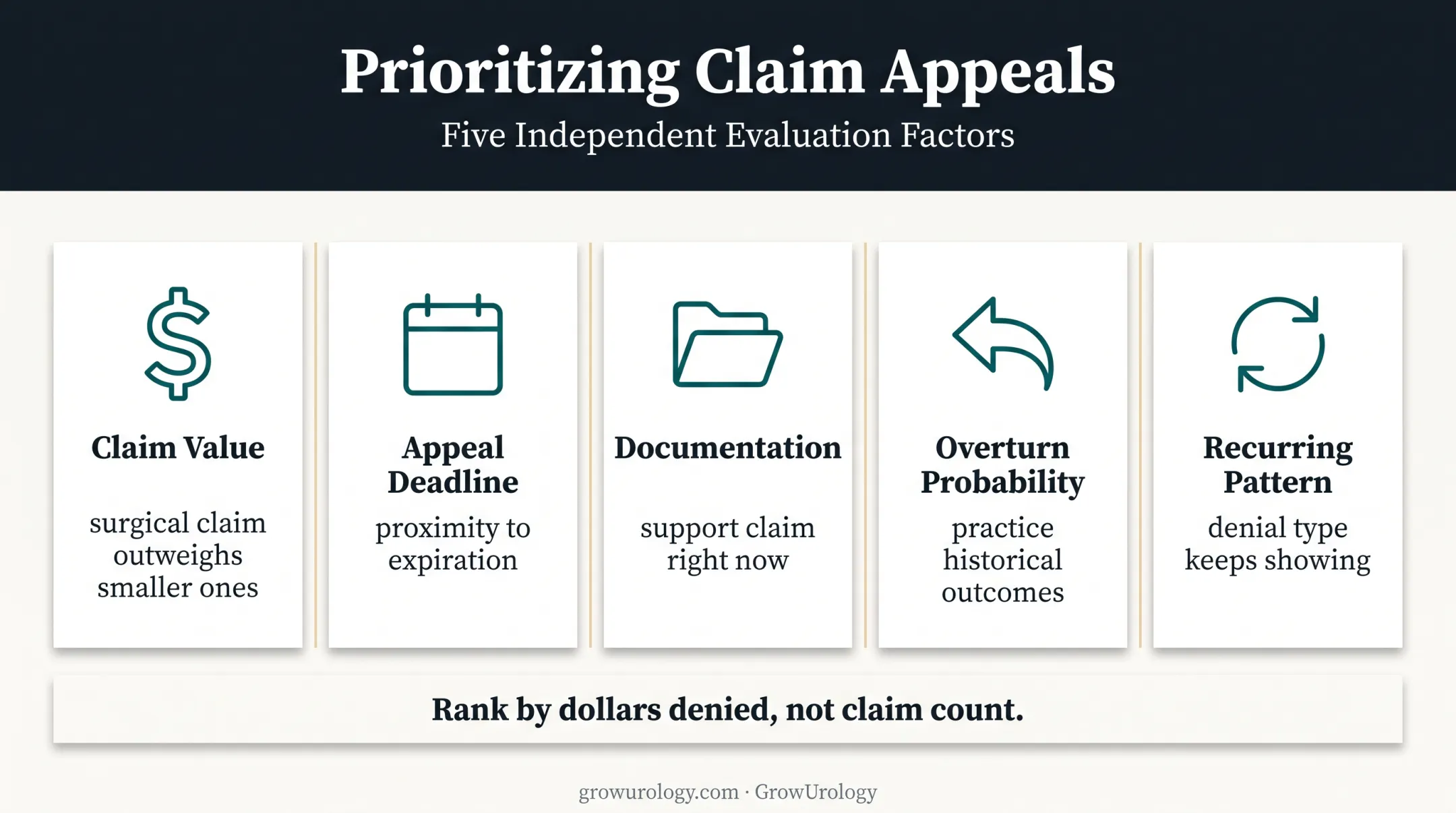 Five-factor denial prioritization framework for urology claim recovery