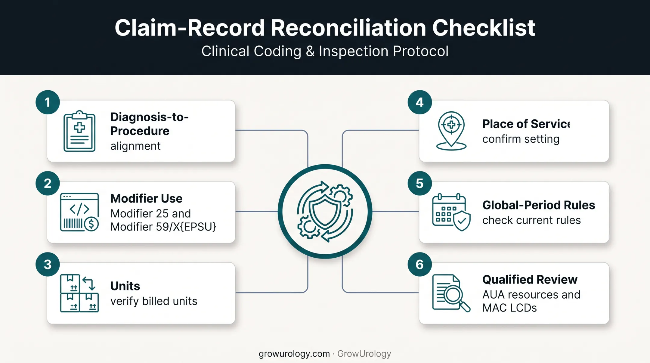 Urology denial claim and medical record reconciliation checklist