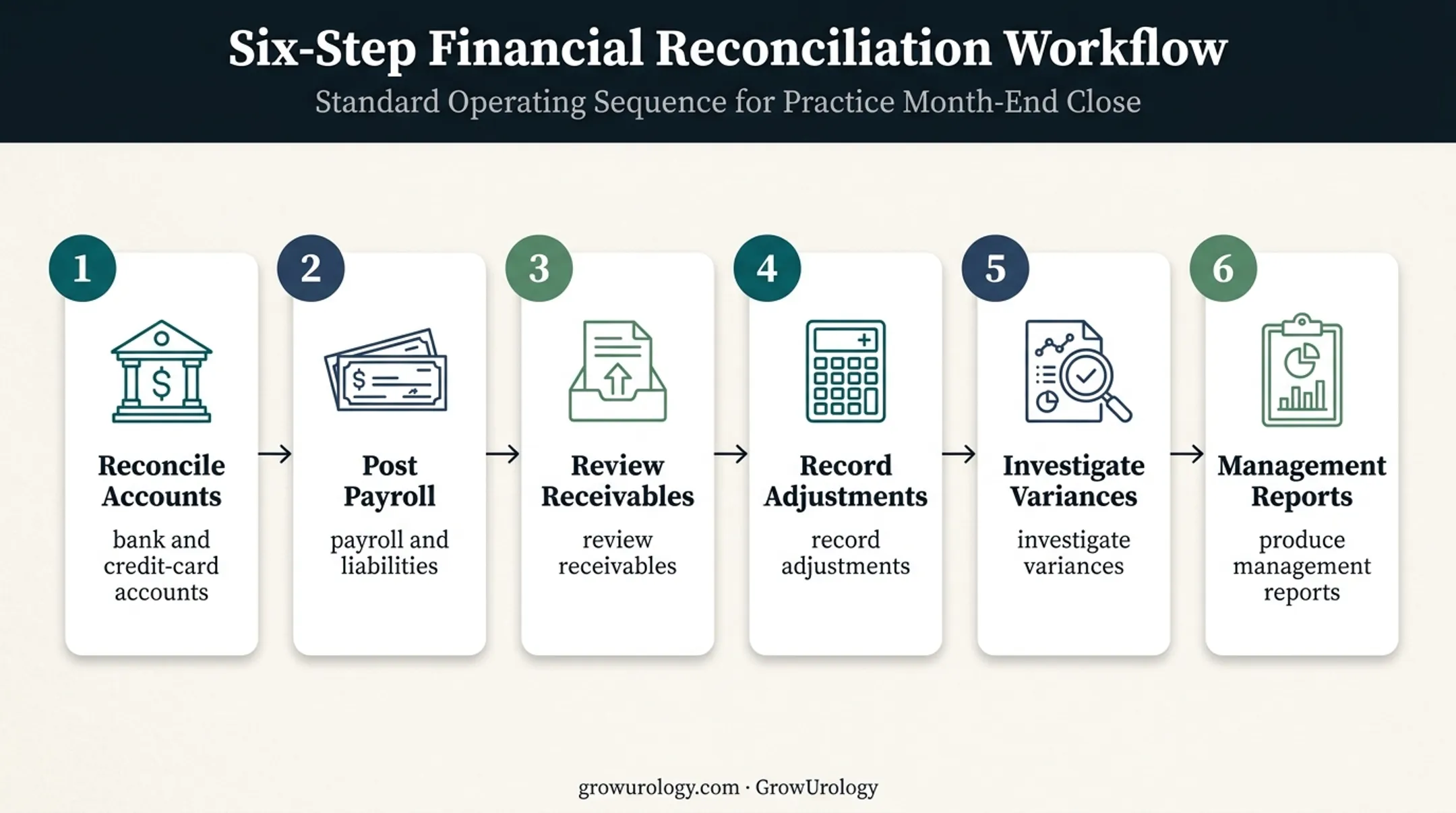 Six-step monthly close workflow for urology practice accounting