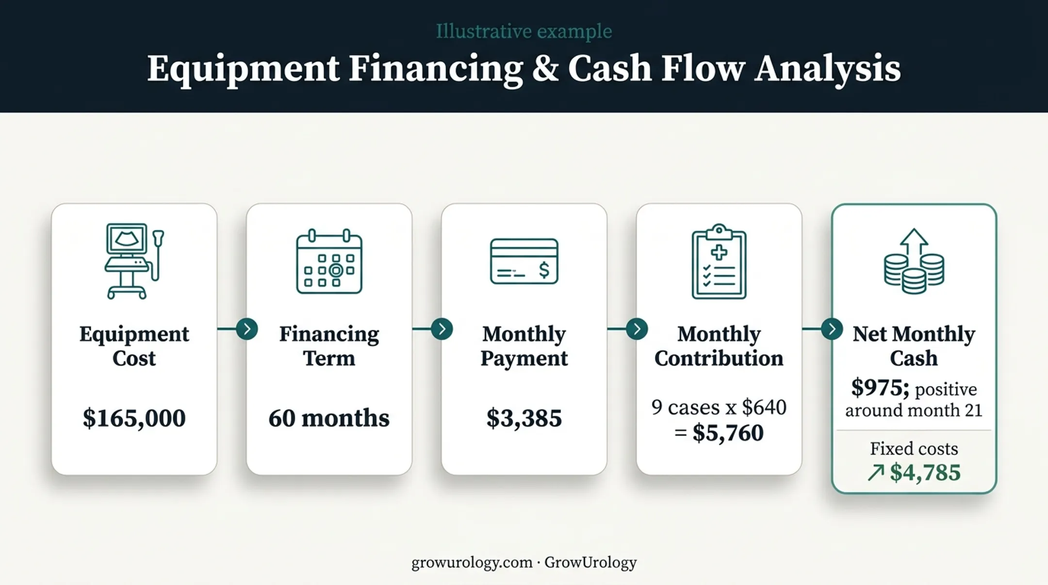Urology equipment investment break-even analysis with monthly cash flow