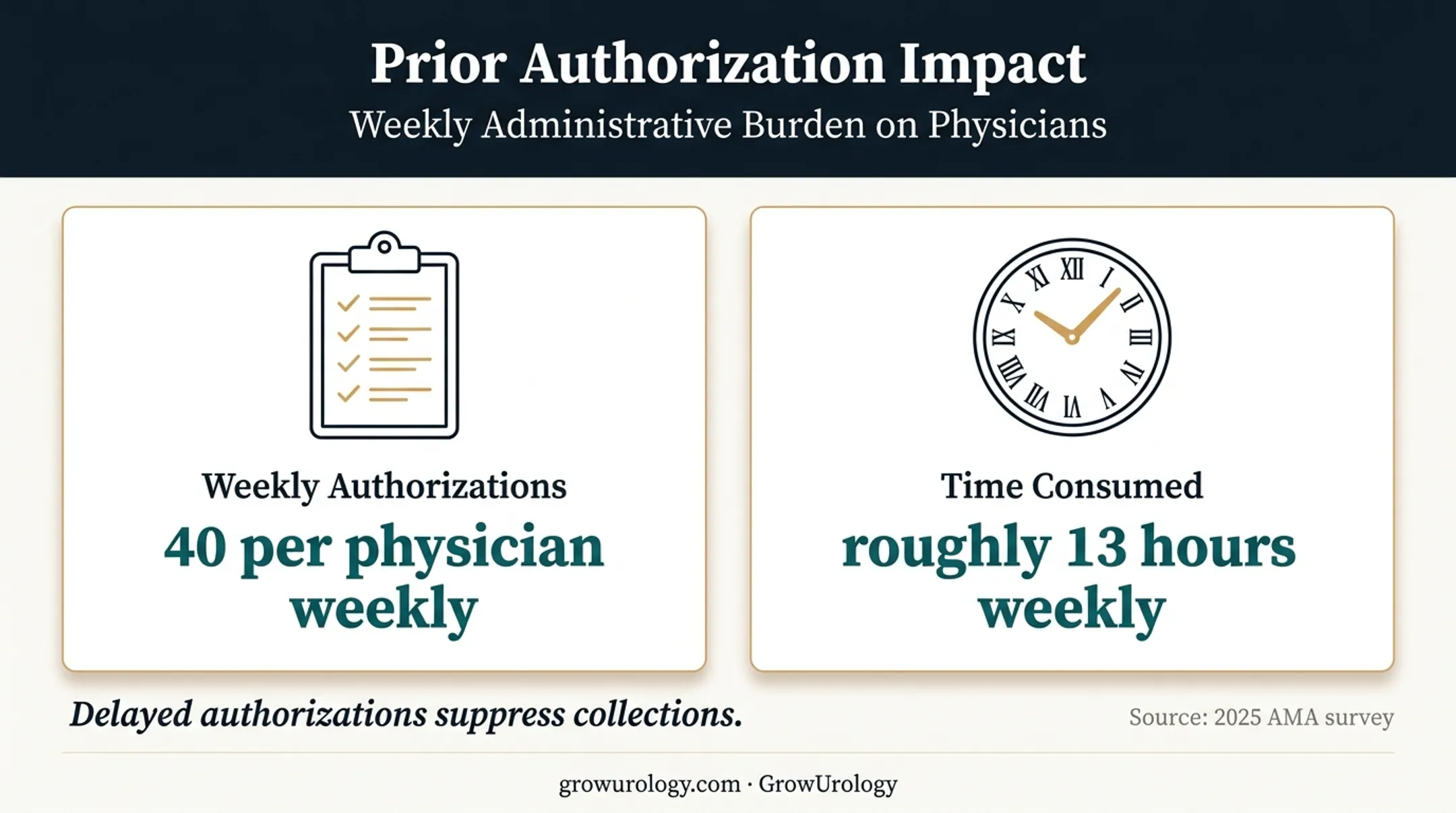 Prior authorization workload showing weekly requests and staff time