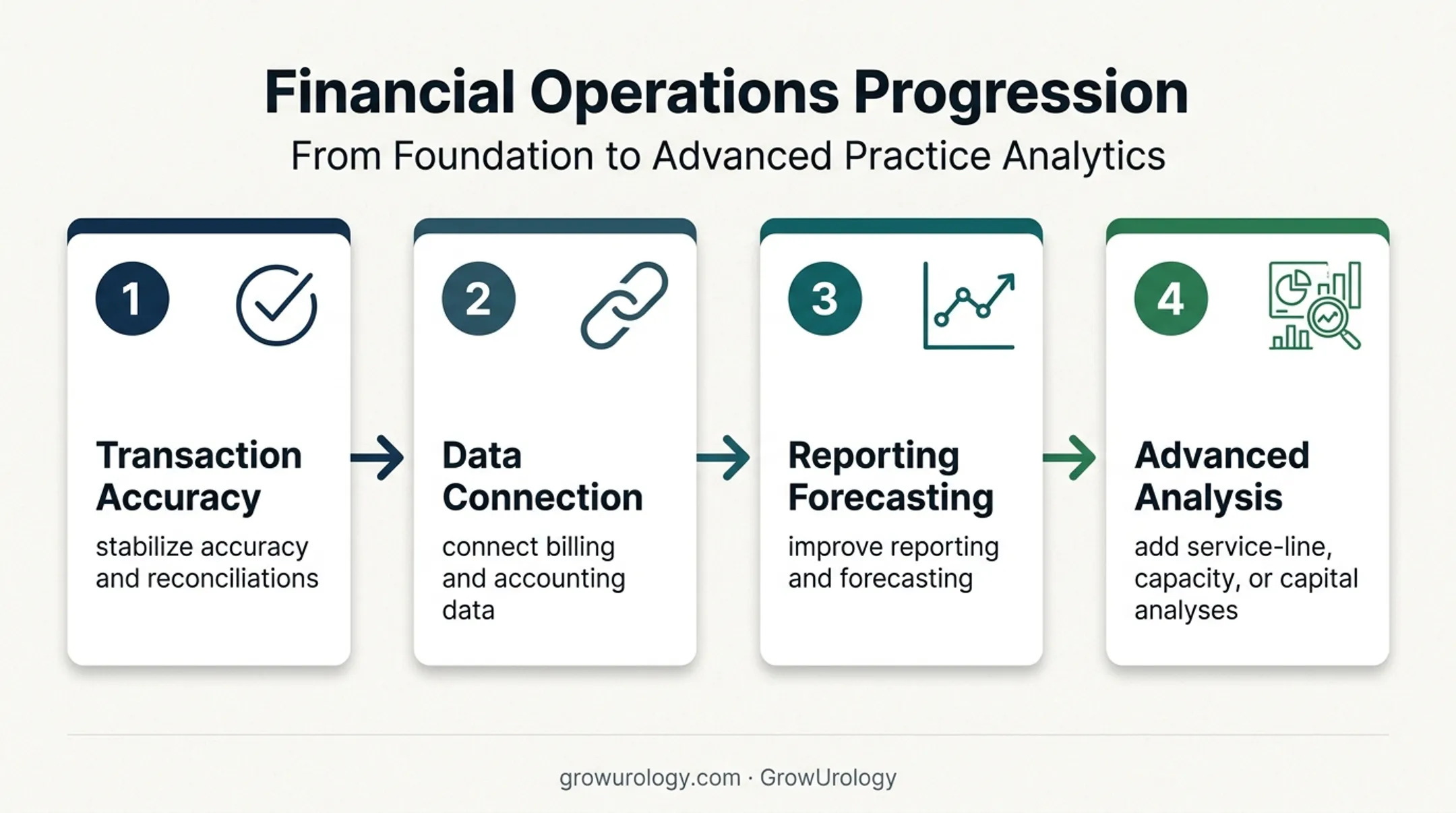 Four-step urology practice accounting improvement sequence