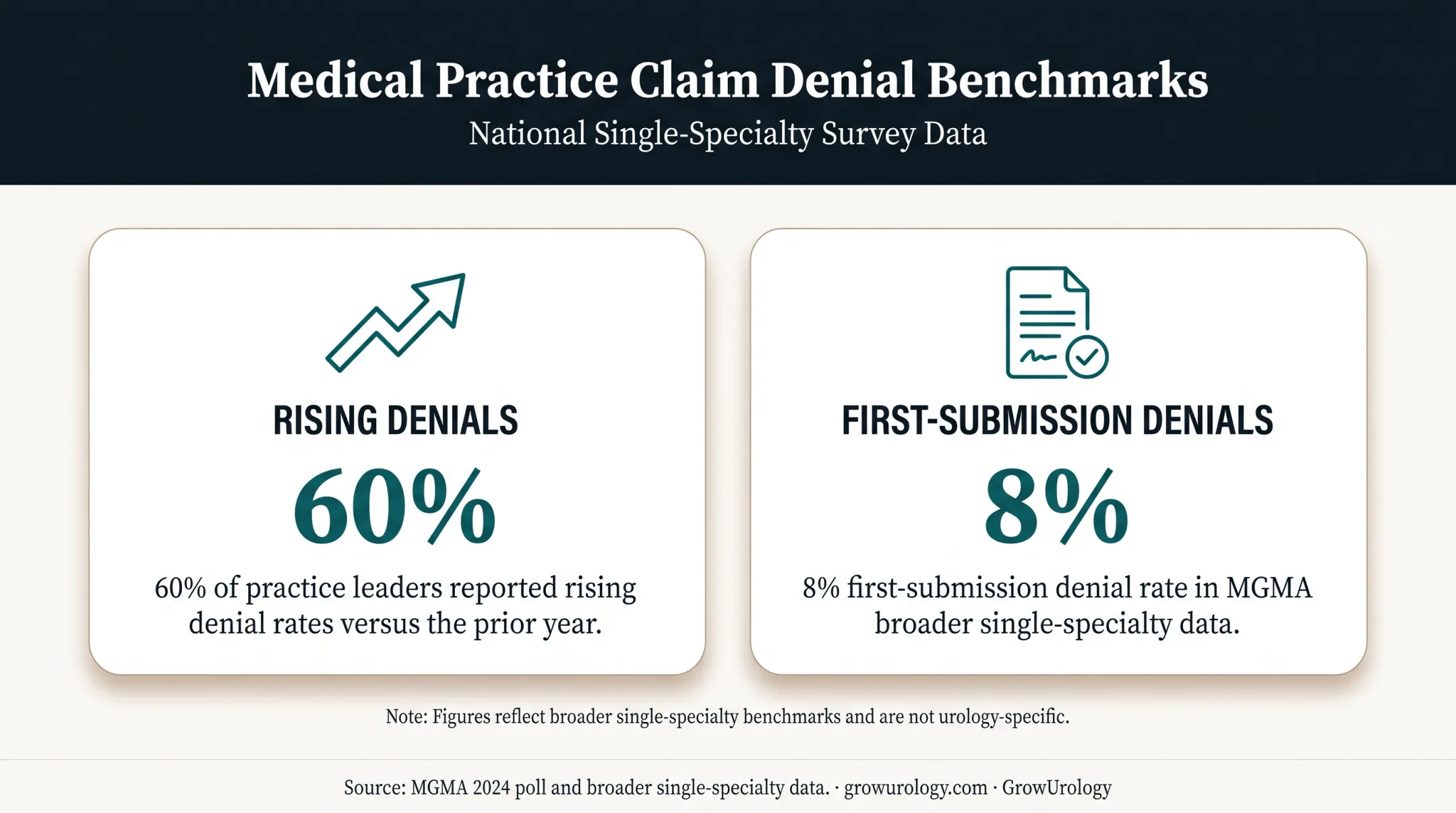 MGMA claim denial statistics showing rising rates and first-submission denials