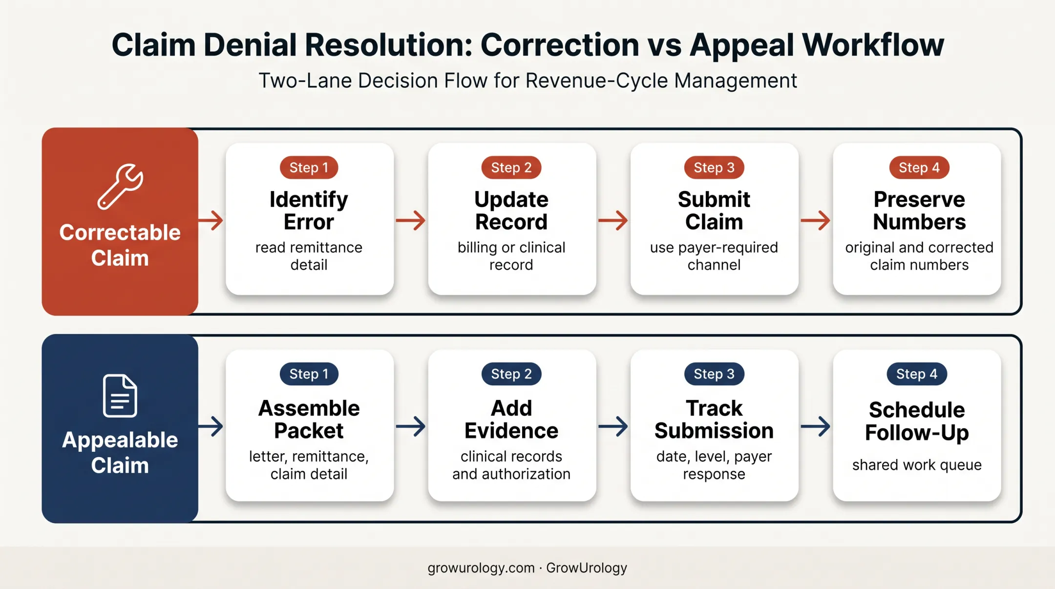 Corrected claim and appeal workflows for urology denial management
