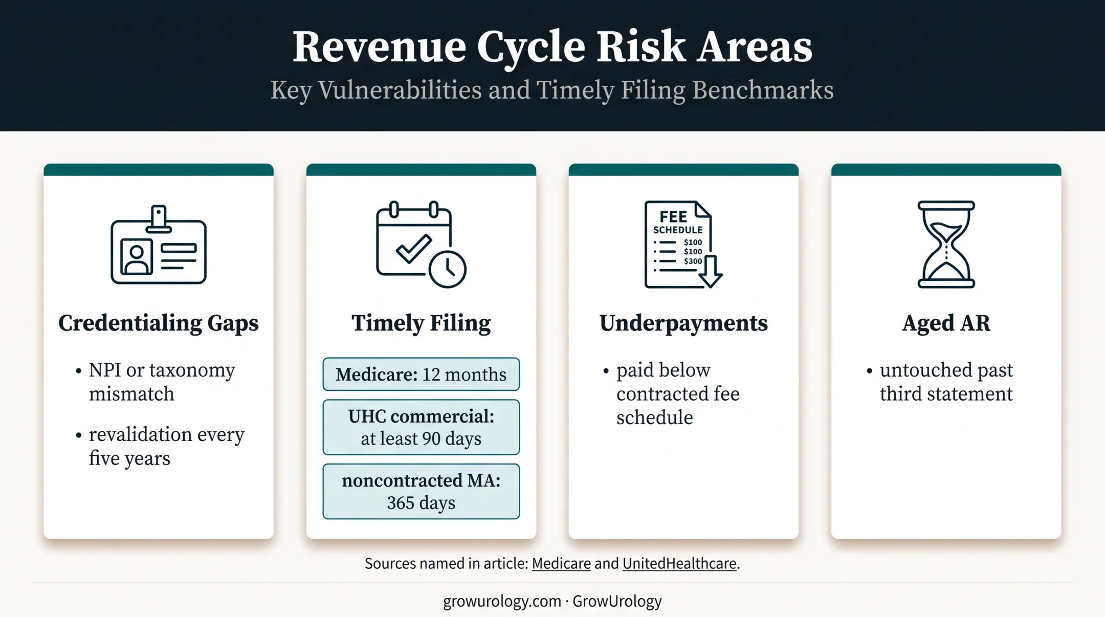Four urology post-adjudication denial scenarios with filing deadlines and causes
