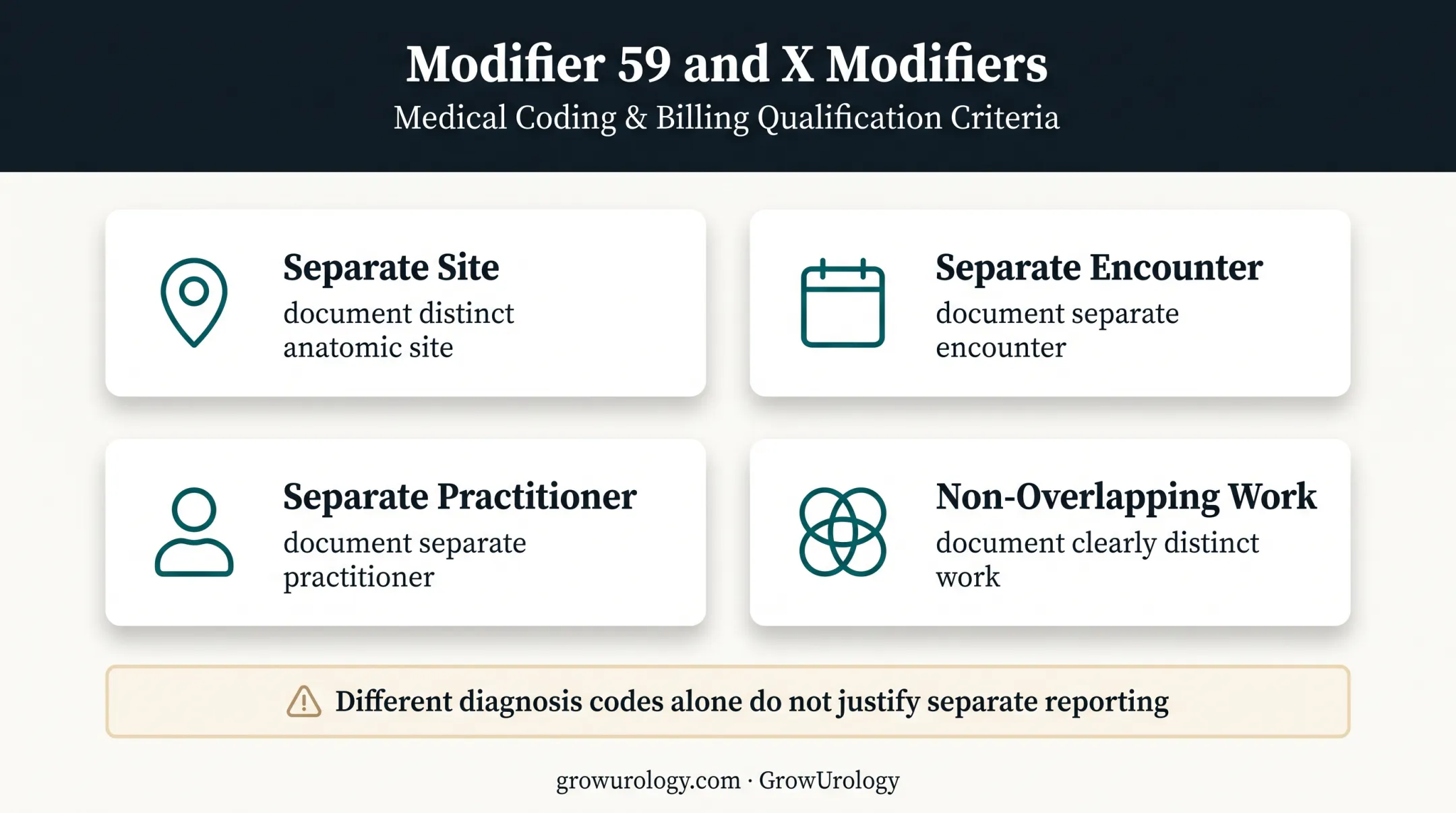 Modifier 59 X modifiers documentation requirements for distinct services