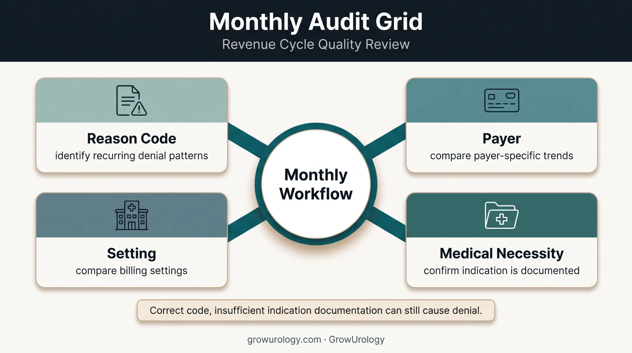 Monthly urology denial pattern audit dimensions and medical necessity review