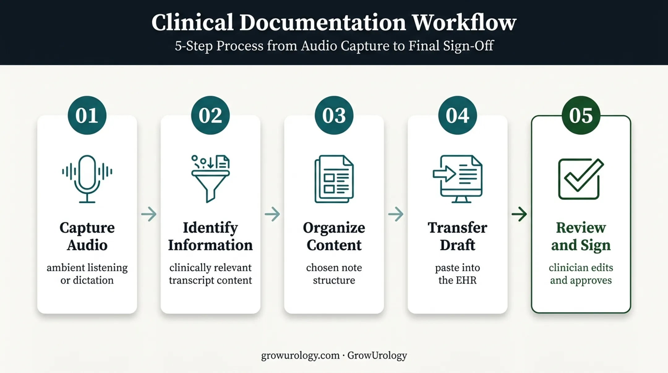 Five-step AI clinical documentation workflow for urology visits