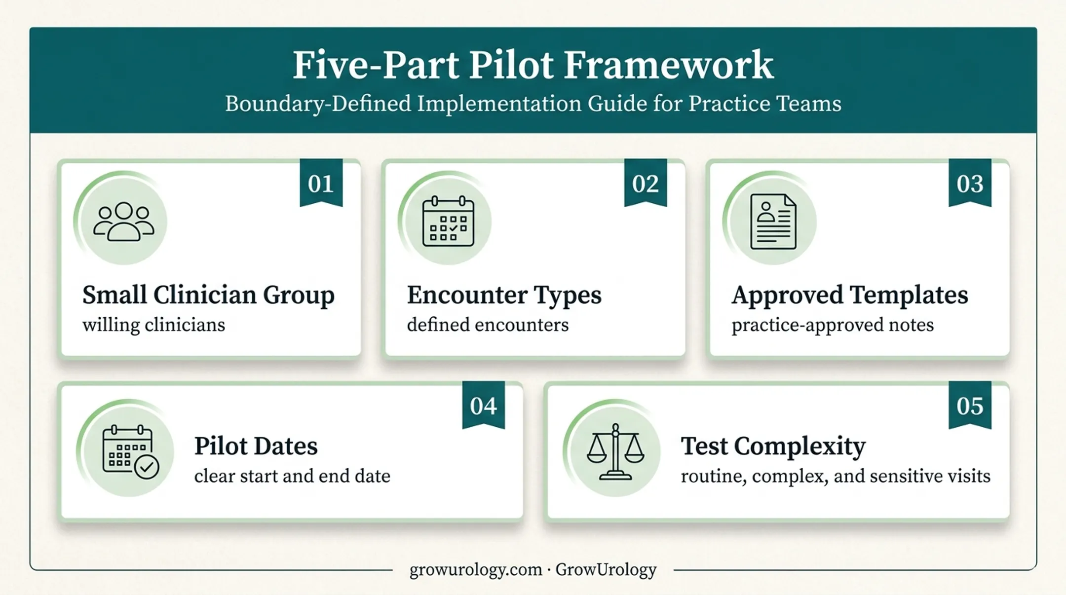 Five-part safe AI documentation pilot framework for urology practices