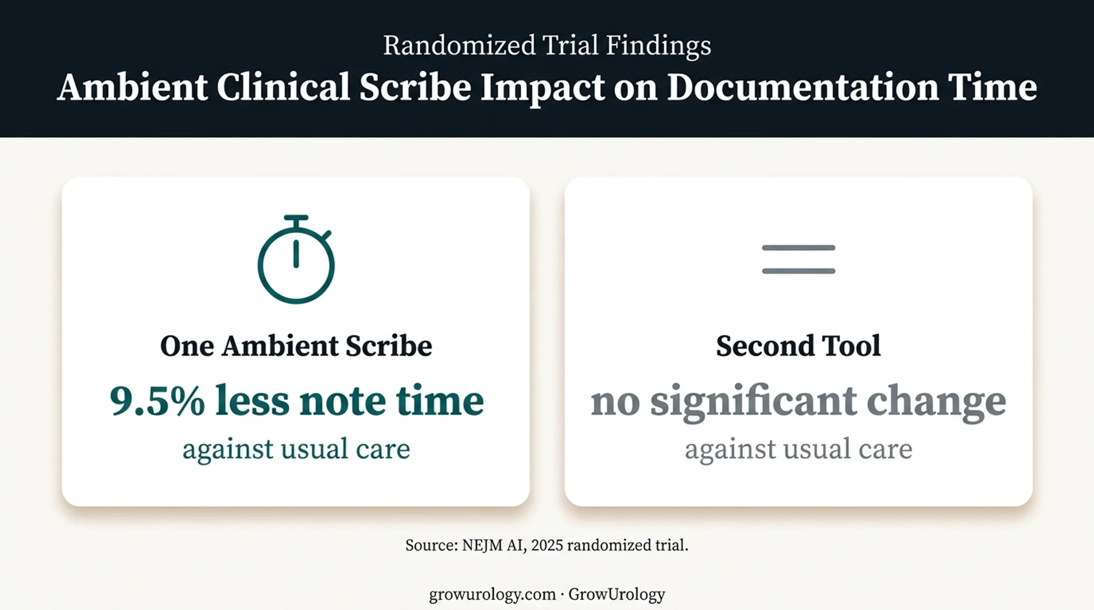 Randomized trial comparison of ambient scribe note time outcomes