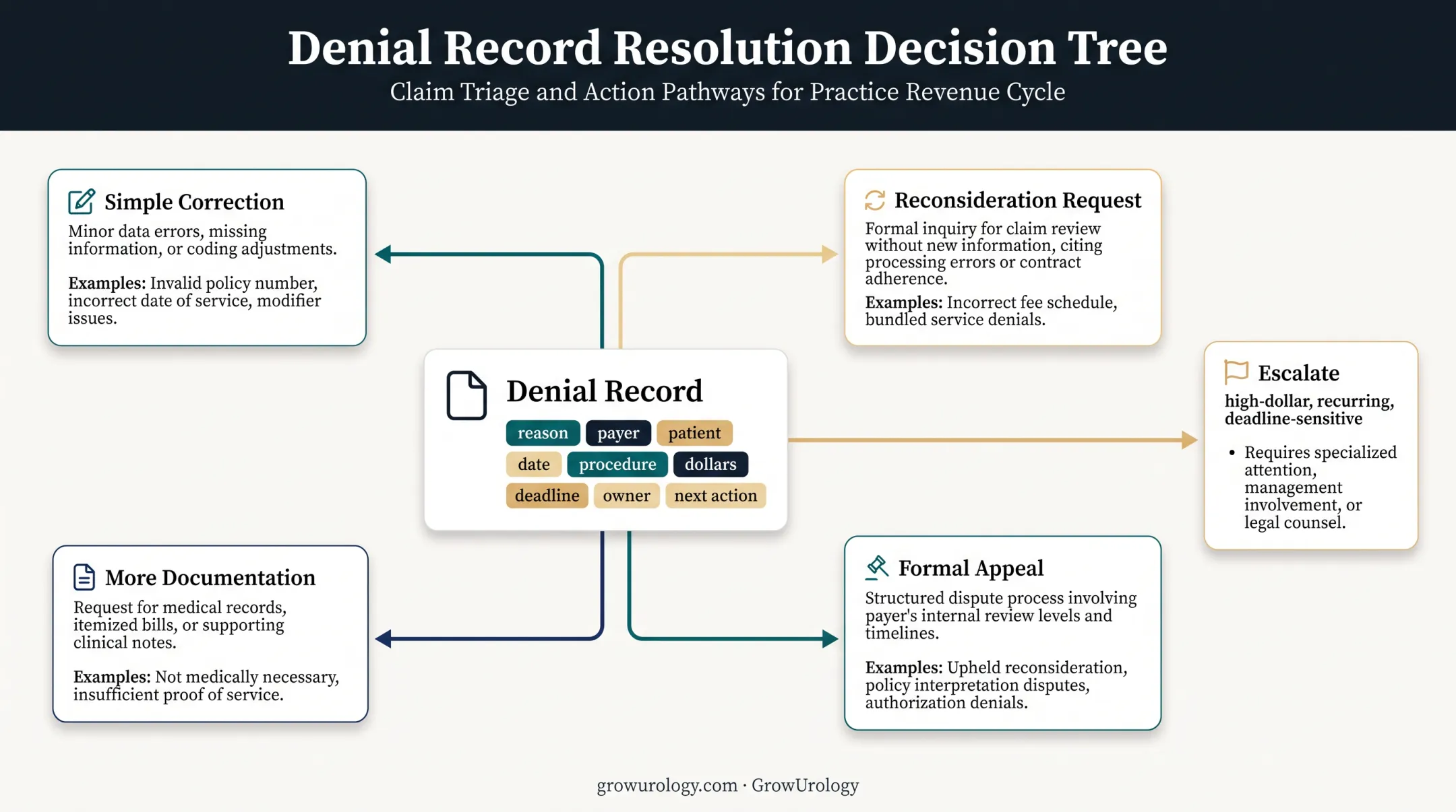 Medical billing denial triage decision tree from review to resolution