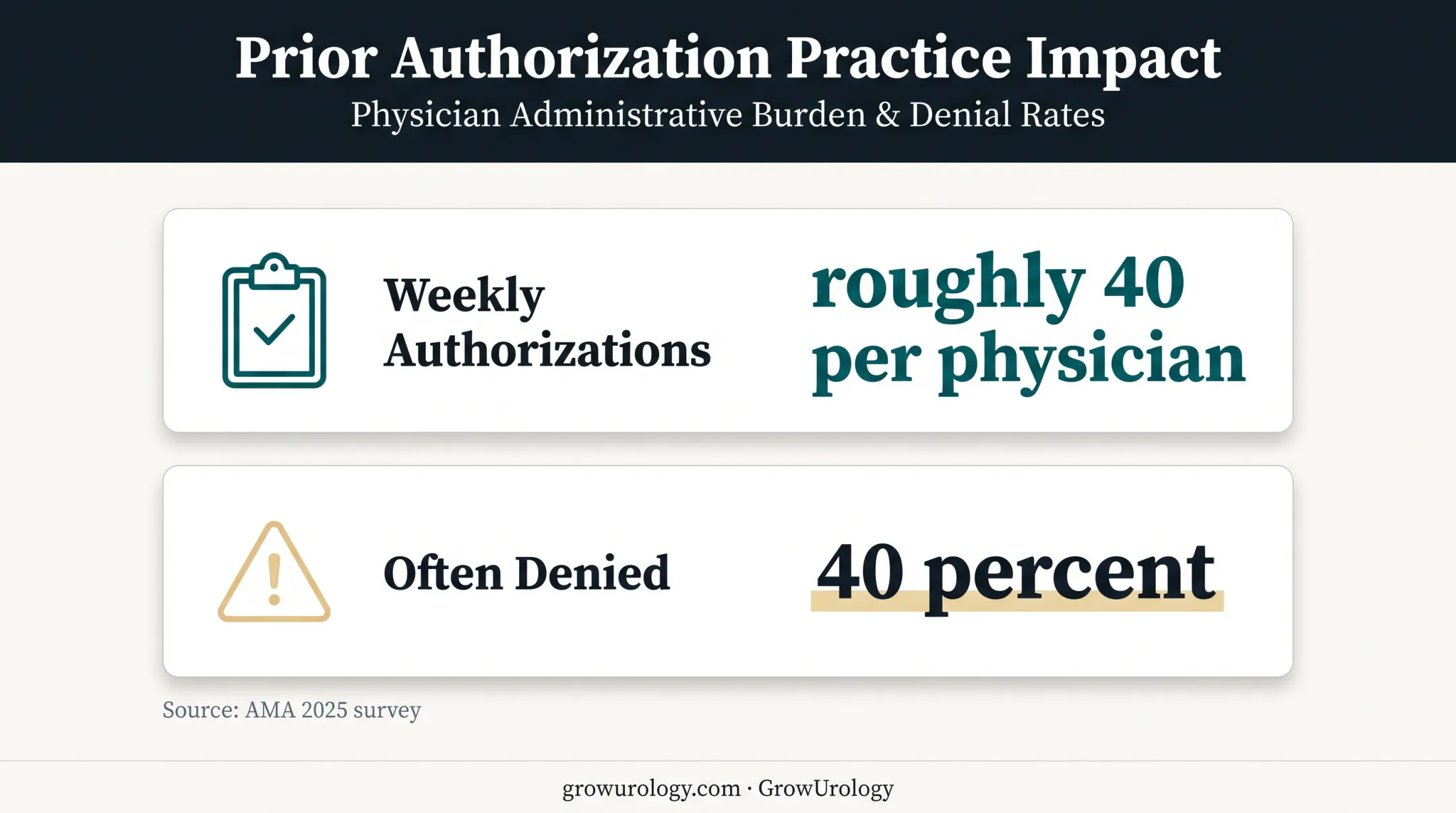 Prior authorization workload and denial frequency statistics for urology practices