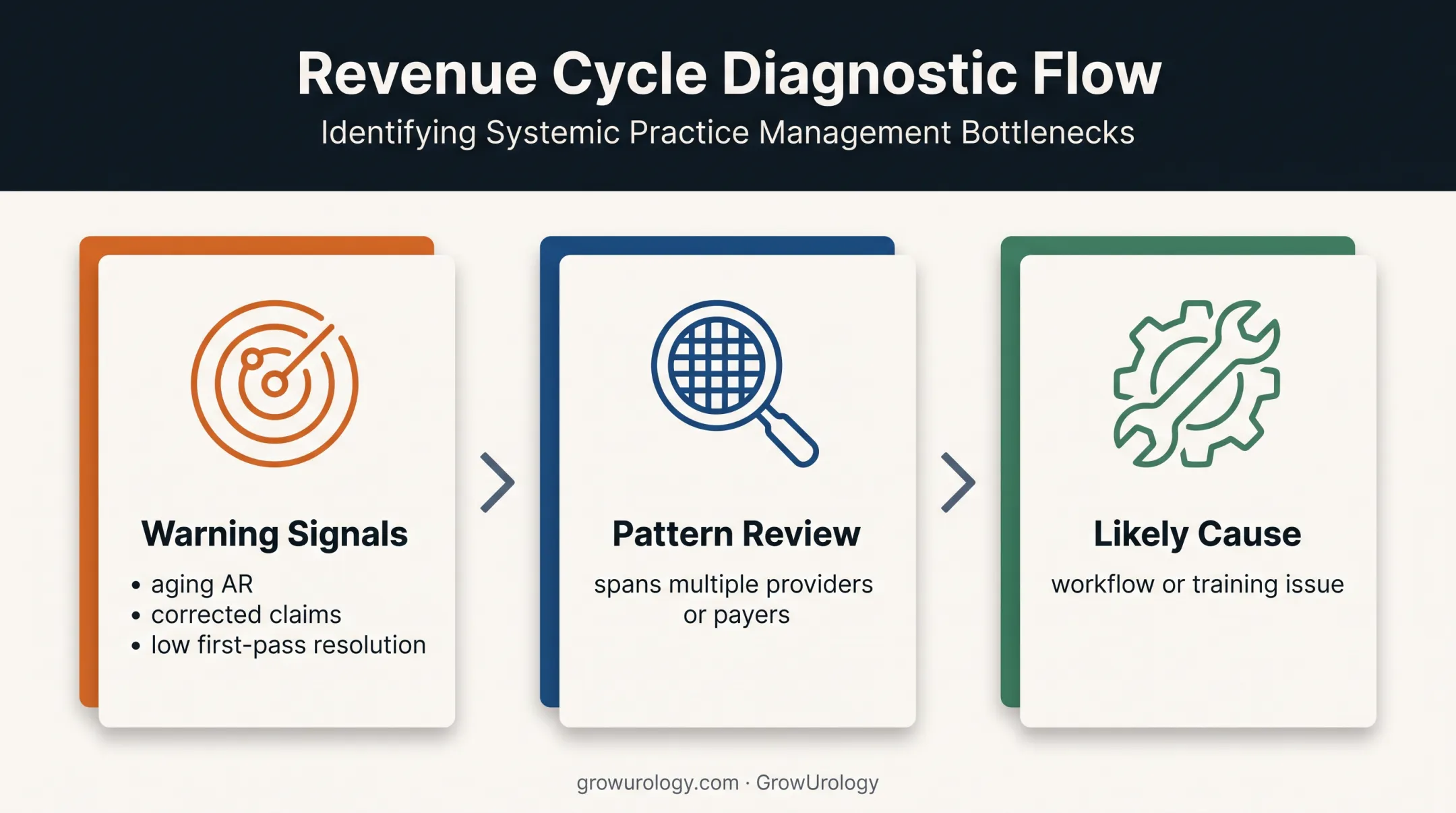 Urology denial warning signals and workflow problem diagnosis diagram