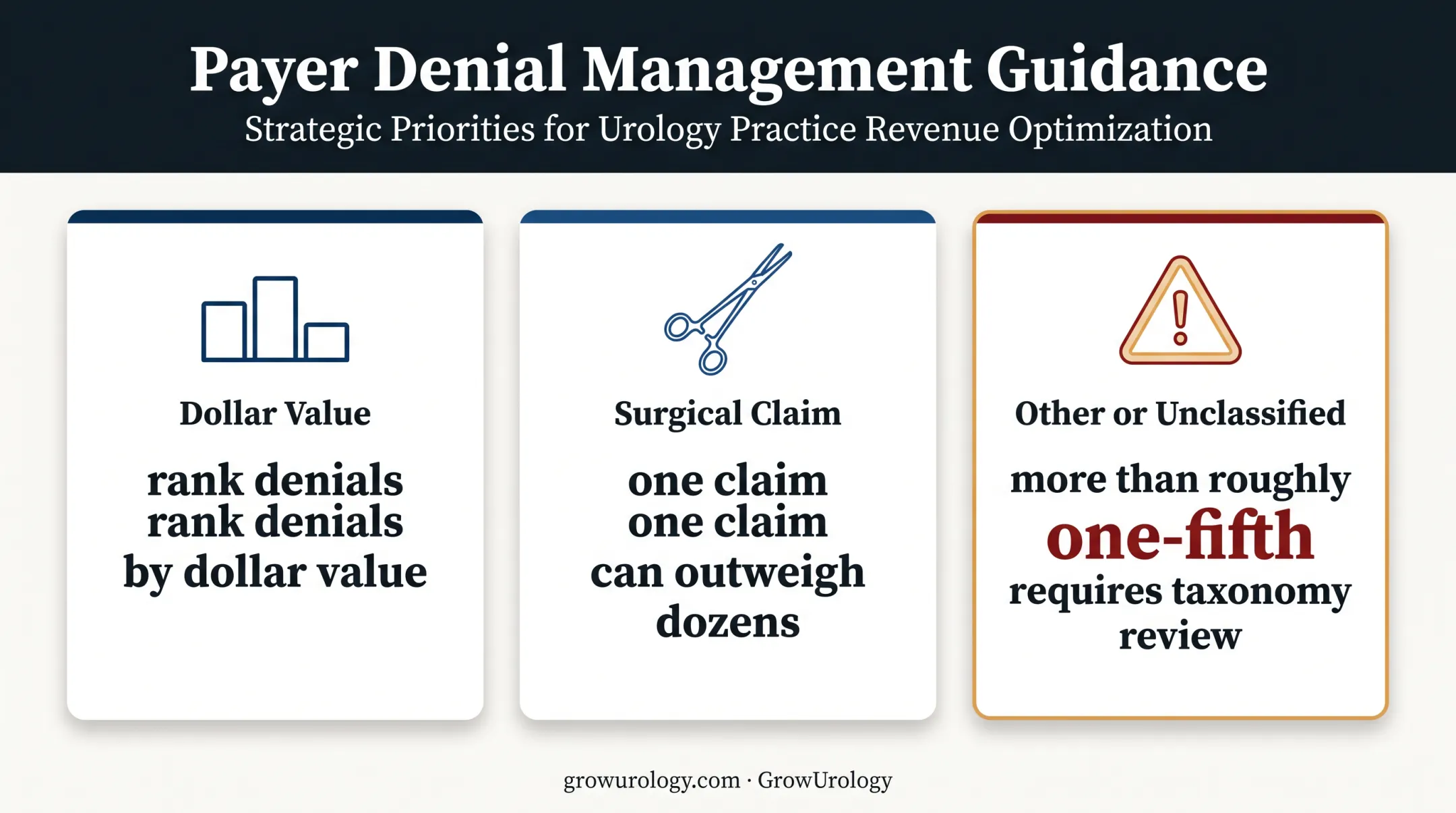 Urology denial prioritization rules by dollar value and classification