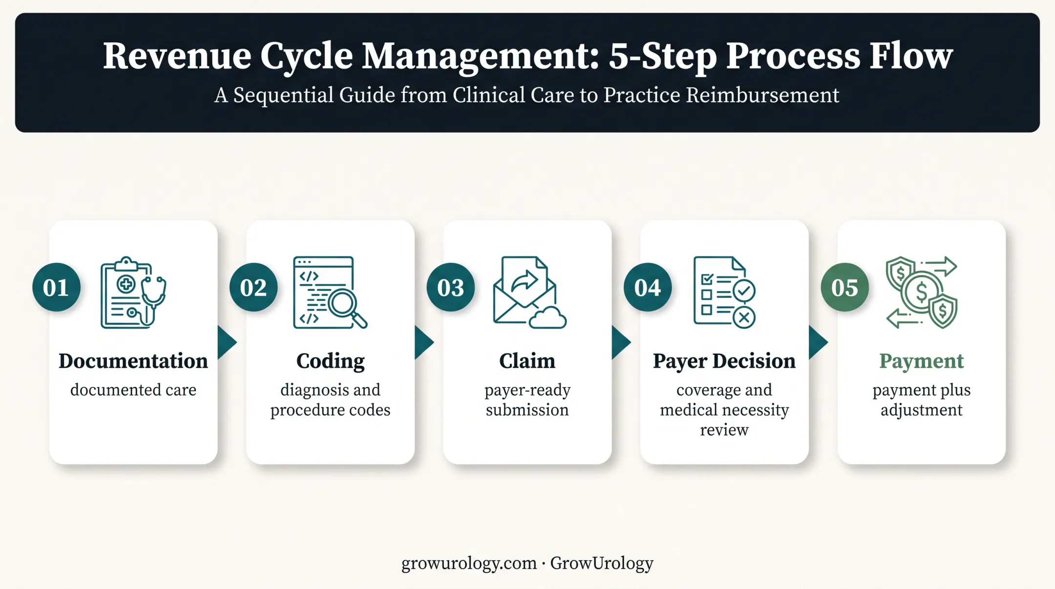 Urology claim reimbursement process from documentation through payment