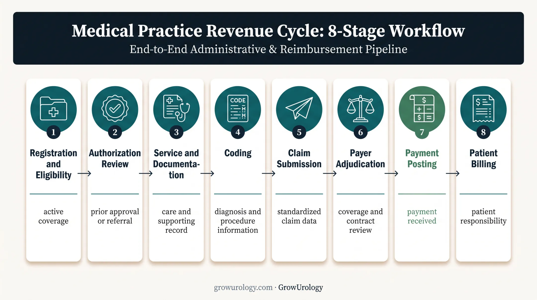 Eight-stage urology billing and reimbursement workflow diagram
