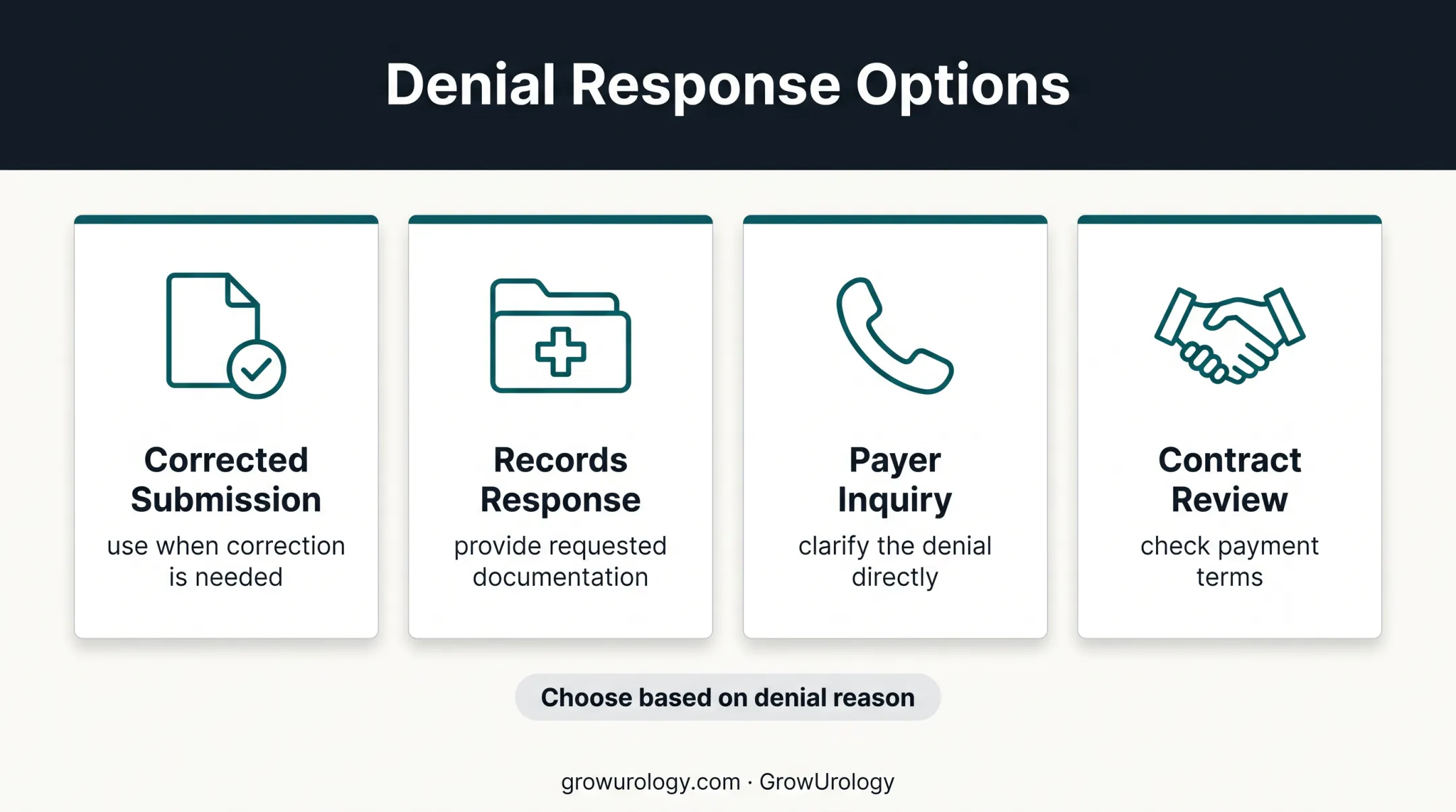 Four appropriate responses to urology reimbursement denial reasons