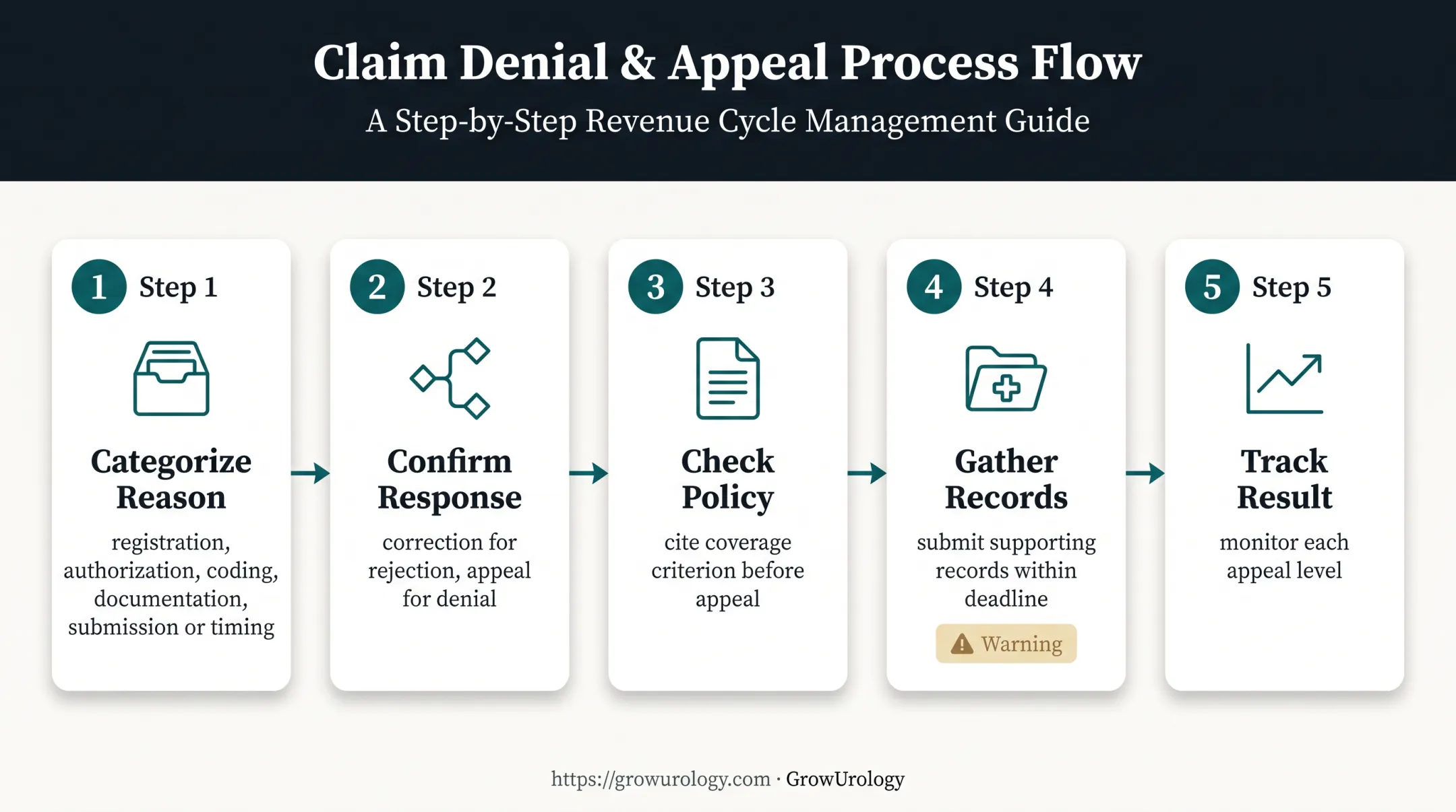 Five-step urology reimbursement and denial management workflow