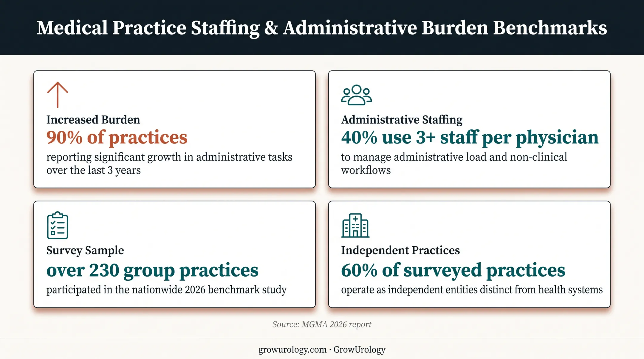 Prior authorization burden statistics for independent physician practices