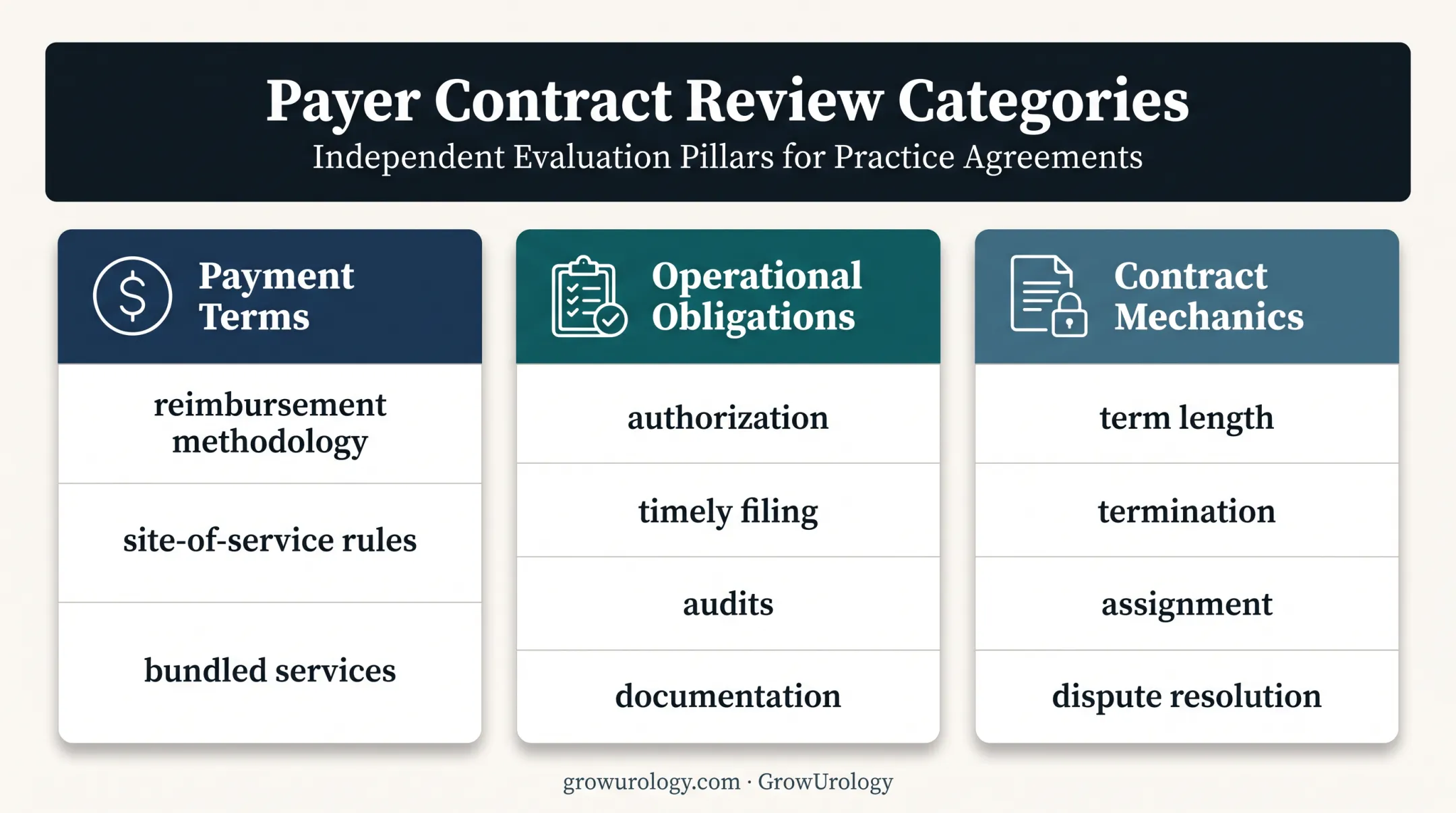 Payer contract review framework for urology practice agreements