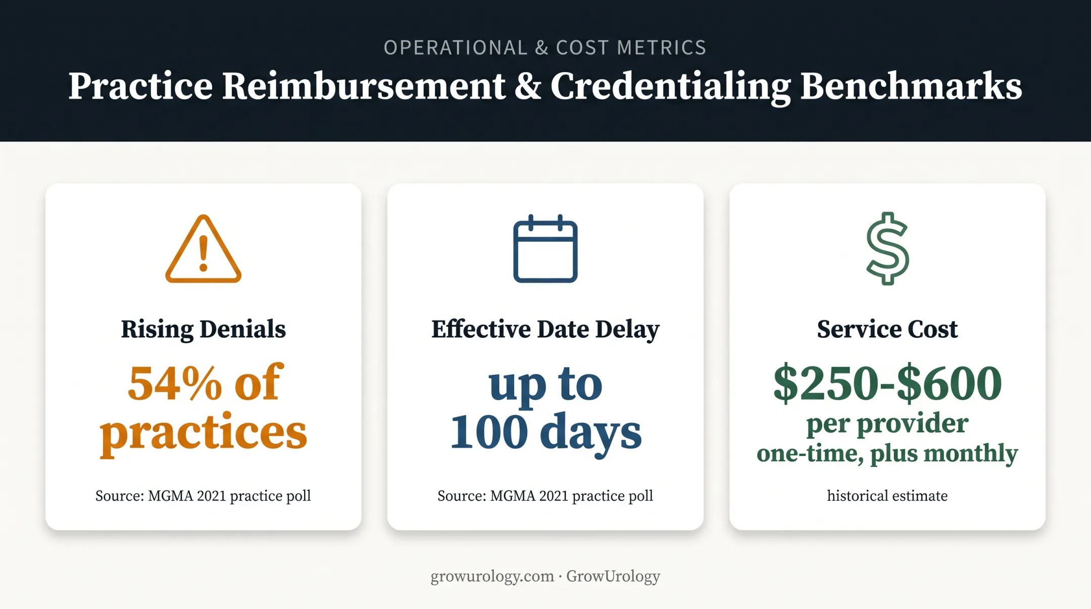 Credentialing delays showing denials timelines and provider costs