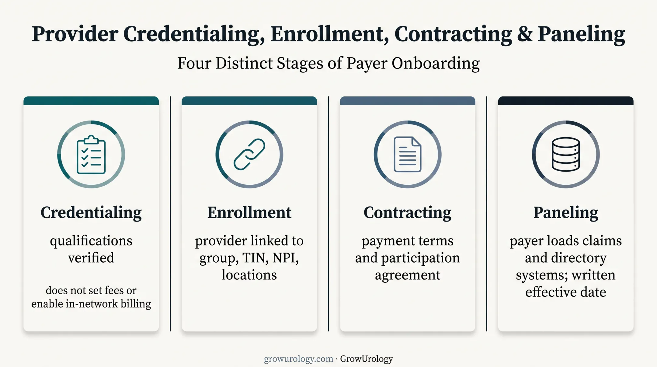 Four payer processes from credentialing through active panel status