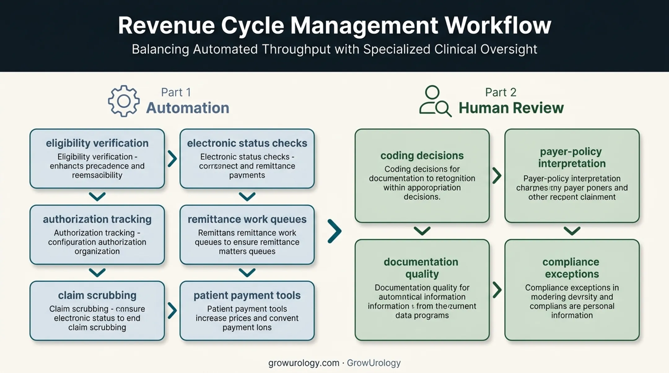 Urology RCM automation capabilities with human compliance oversight