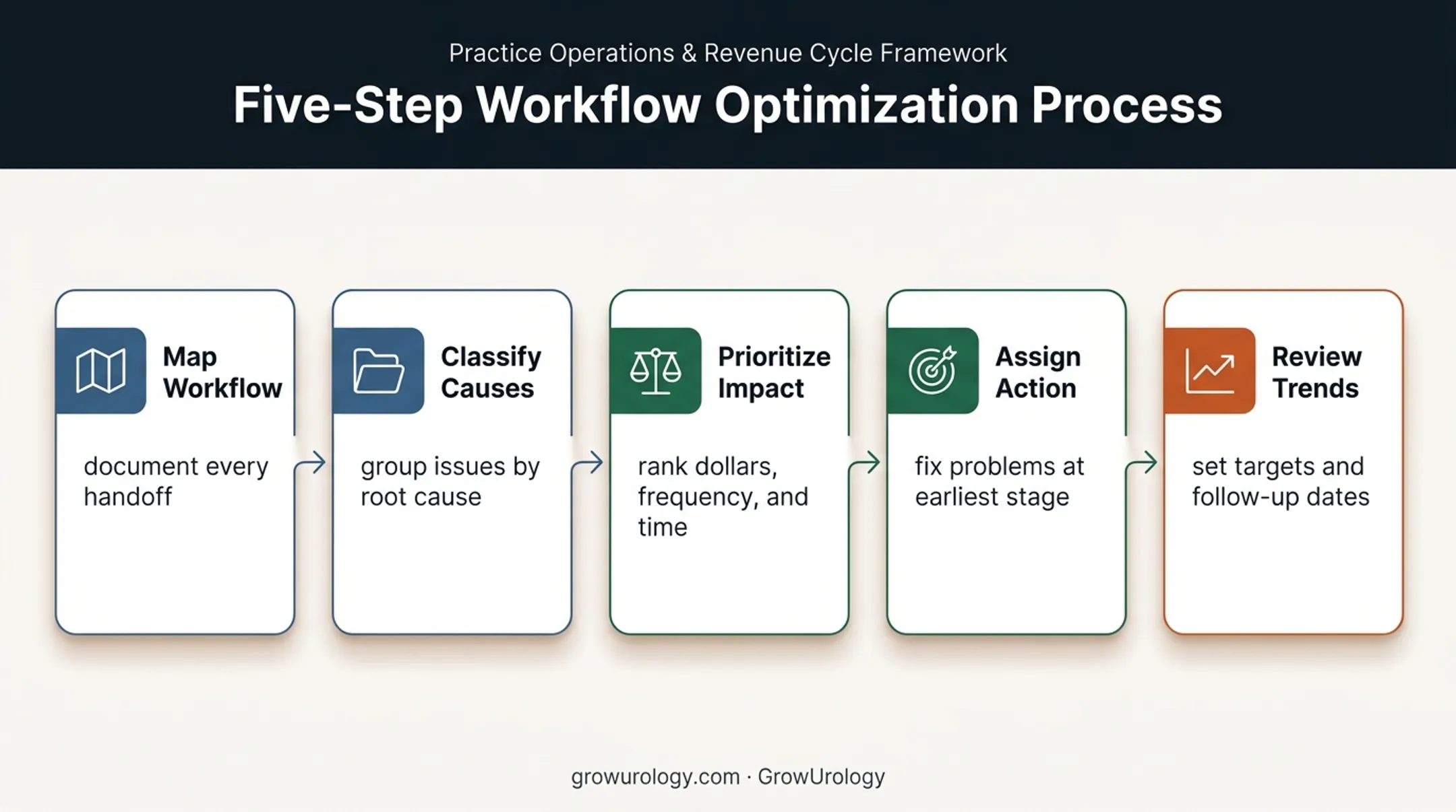 Five-step urology revenue cycle diagnosis and improvement process