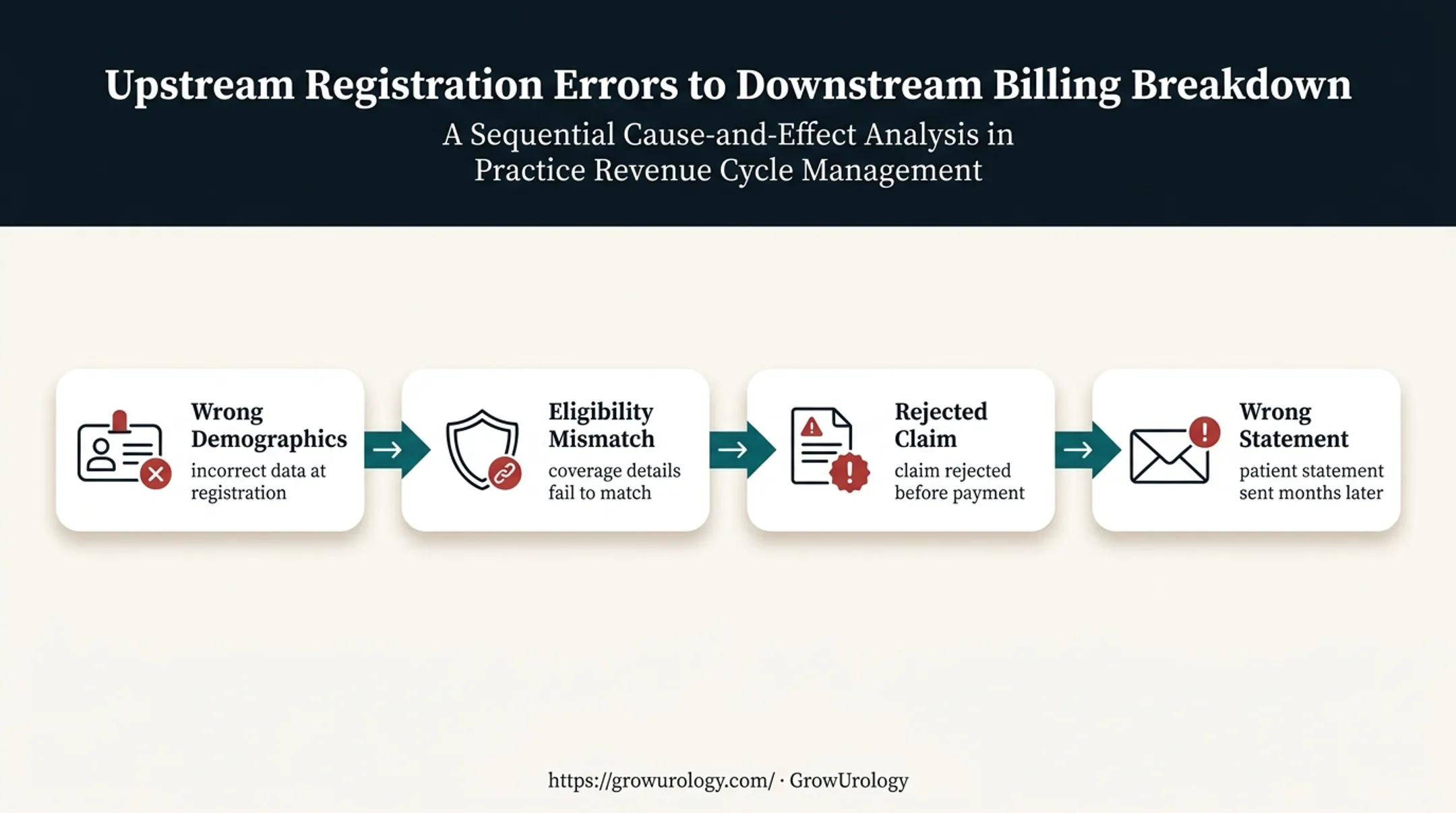 Revenue cycle breakdown from registration error to incorrect patient statement