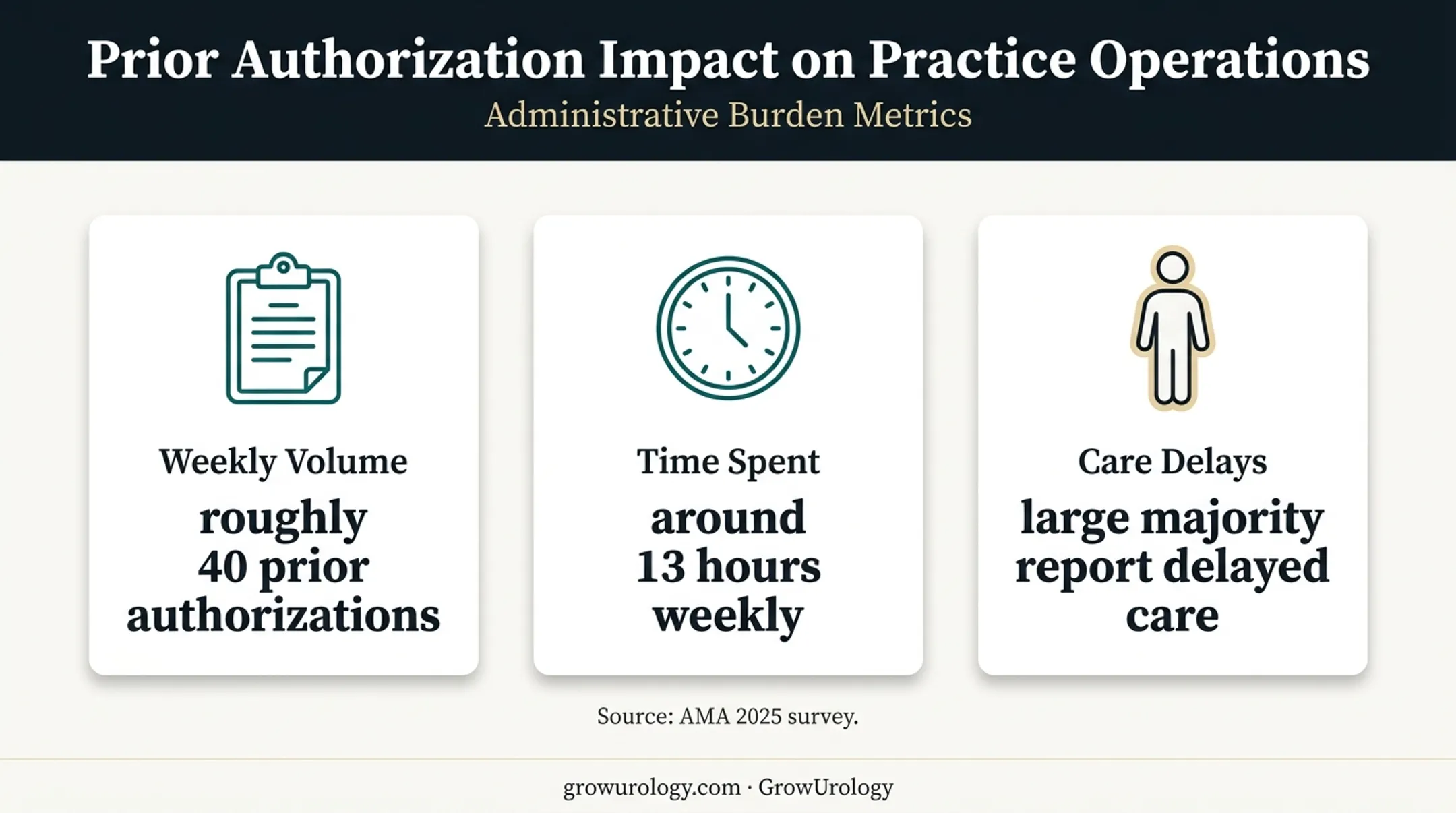 Prior authorization workload showing weekly volume and staff time burden