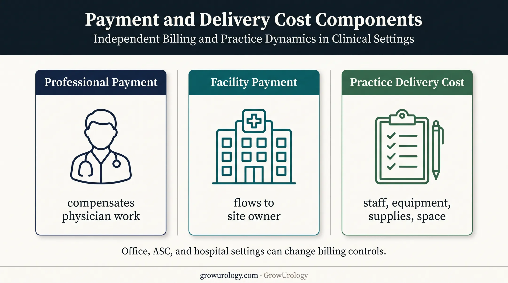 Three-part urology billing economics across different care settings