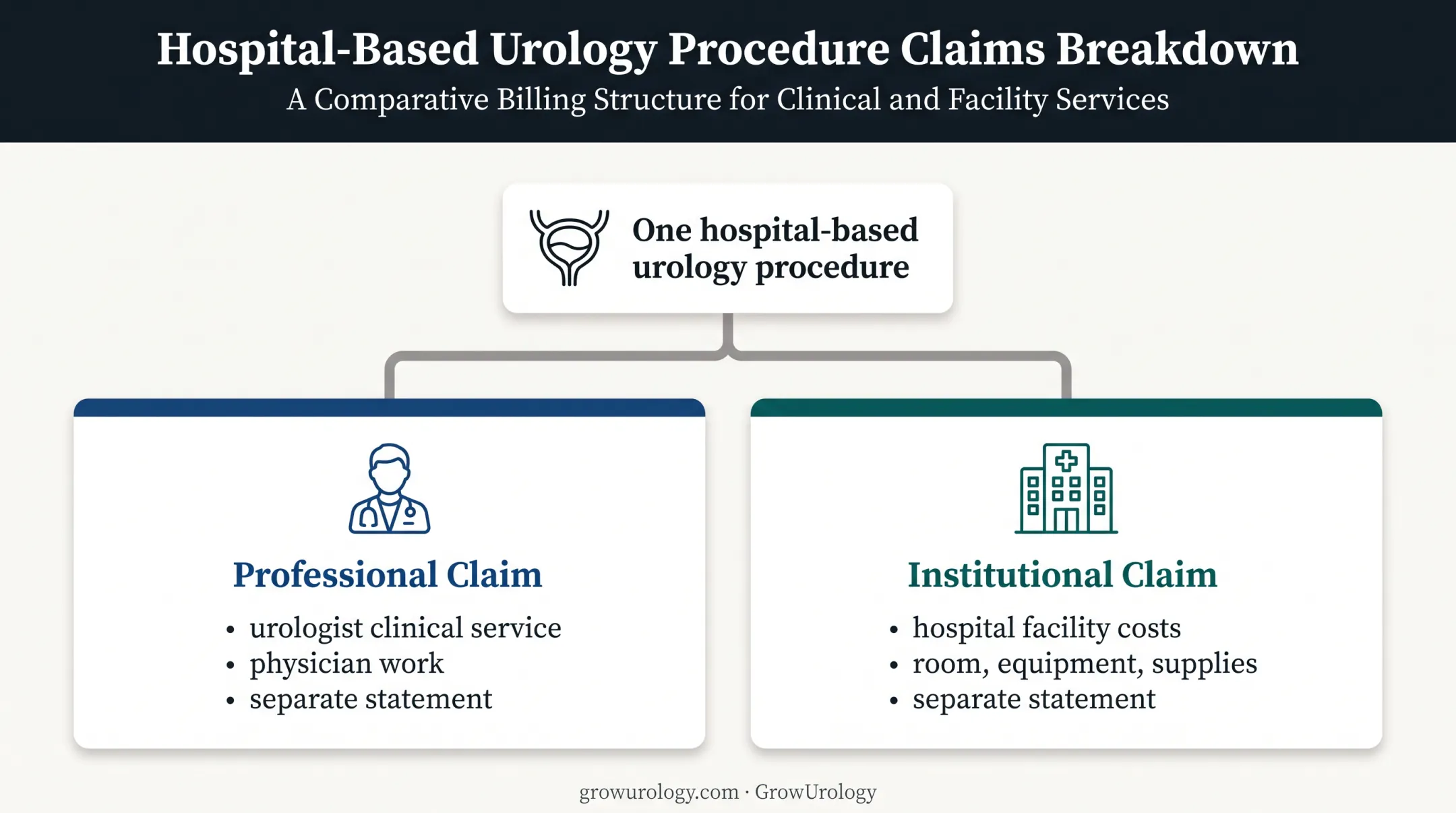 Professional and institutional claims from one hospital urology visit
