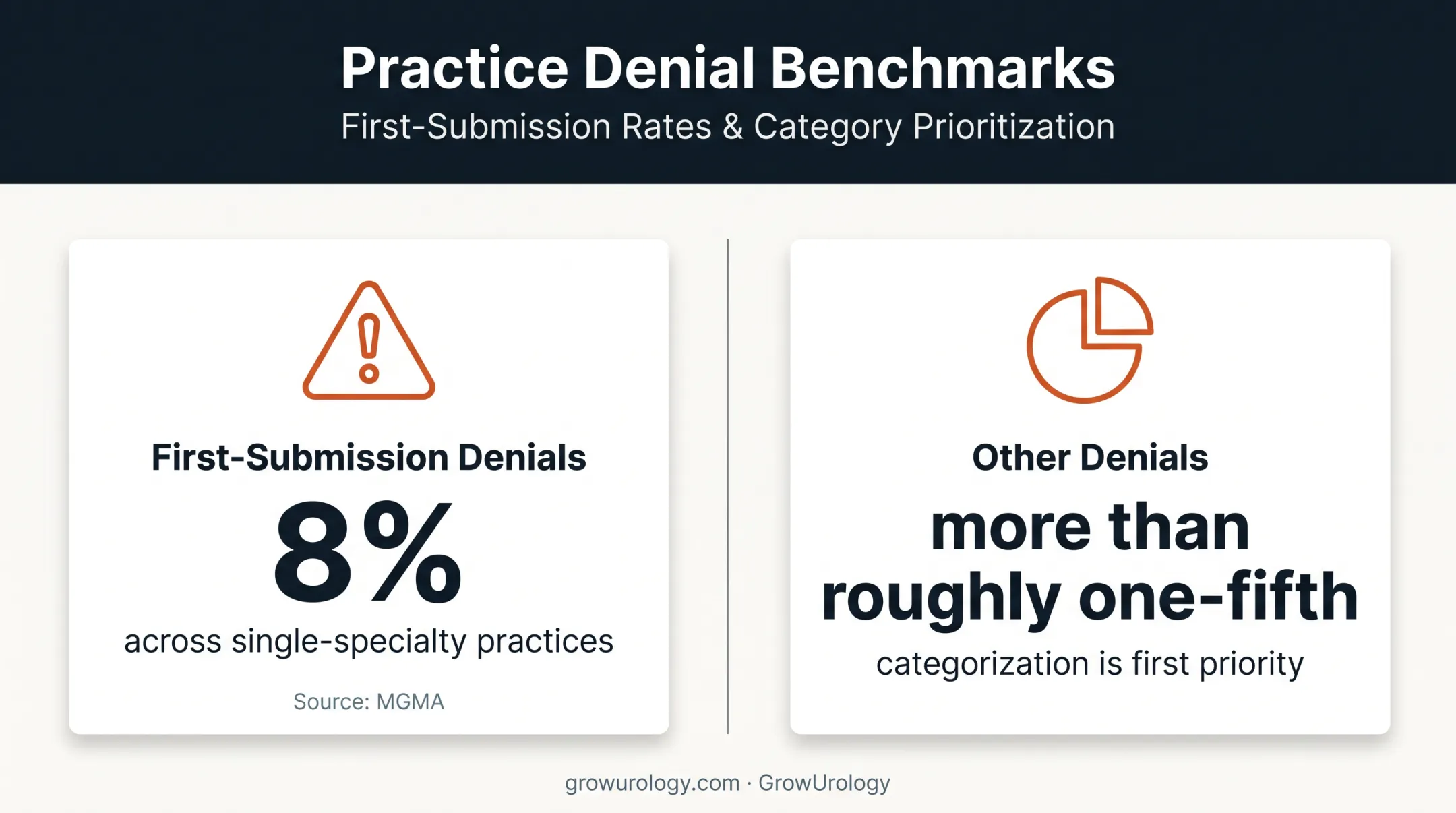 Urology revenue cycle denial metrics requiring focused monitoring
