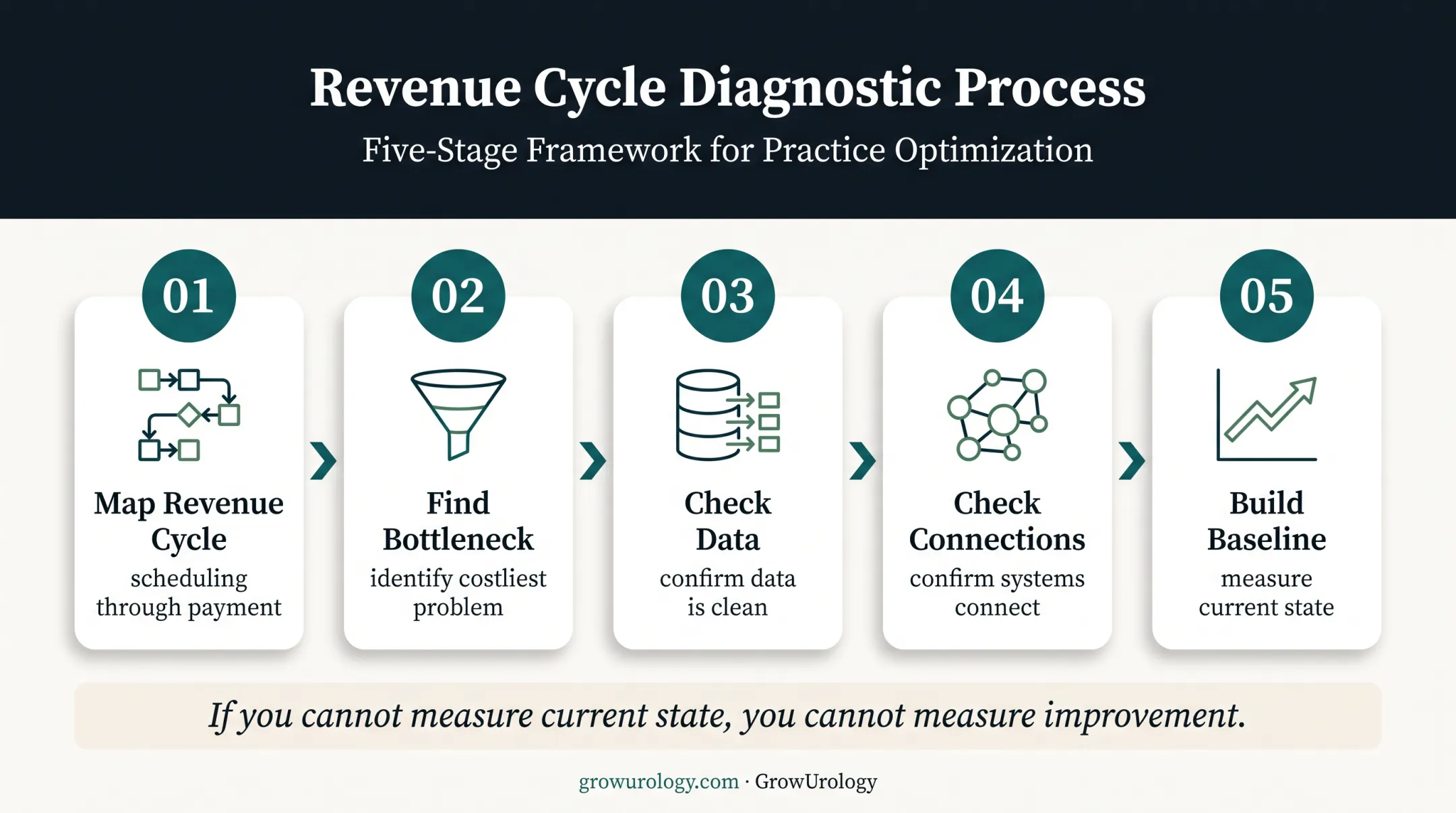 Five-step AI readiness assessment for independent urology practices