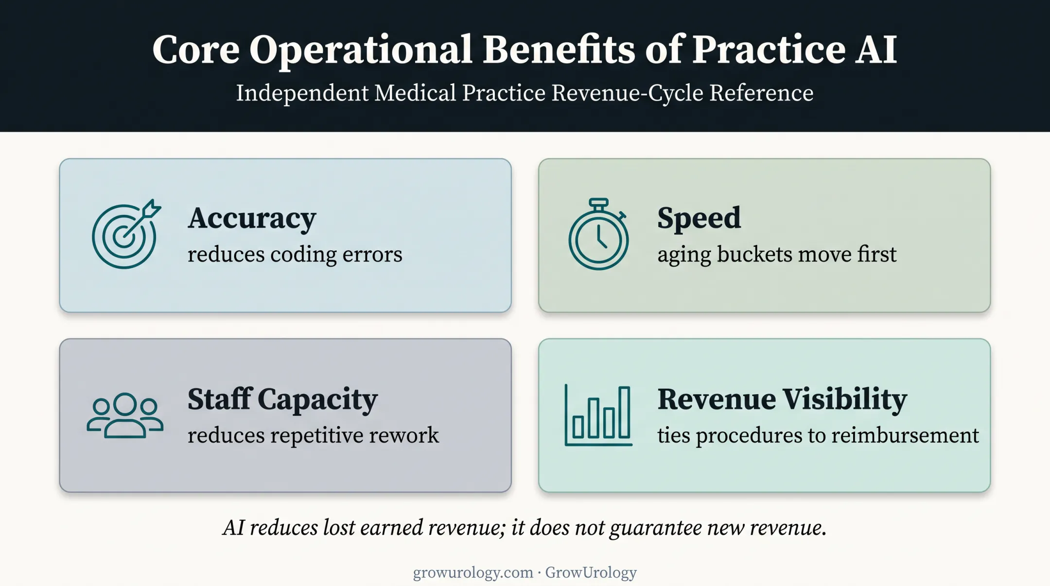 Four AI revenue cycle benefits for independent urology practices
