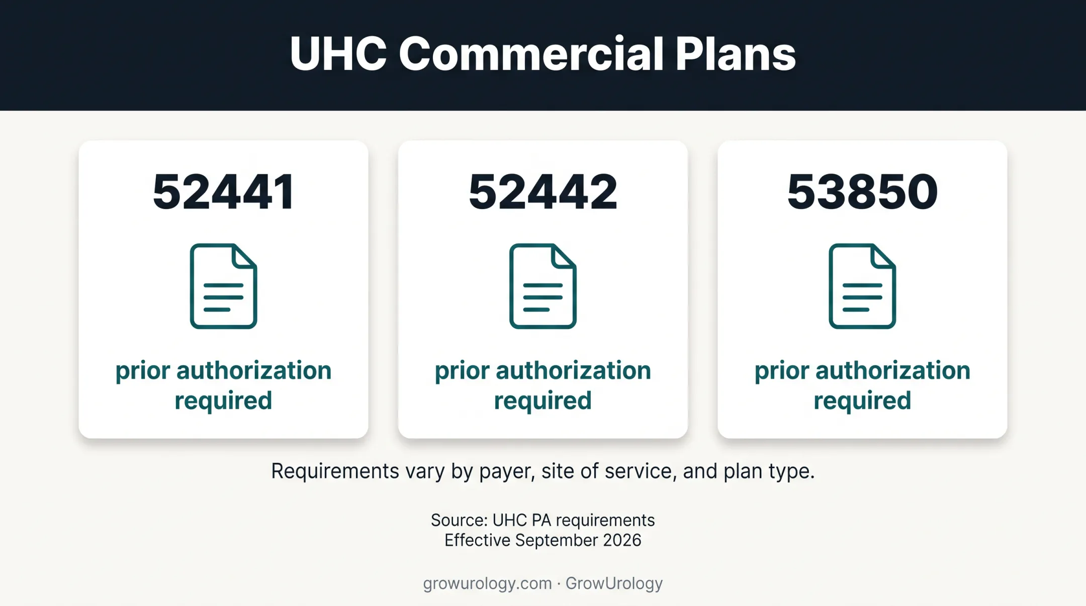 Three urology procedure codes requiring prior authorization under UHC commercial plans
