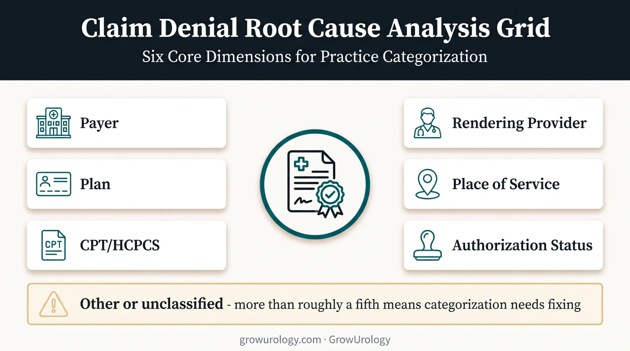 CO-256 denial pattern analysis dimensions and classification threshold