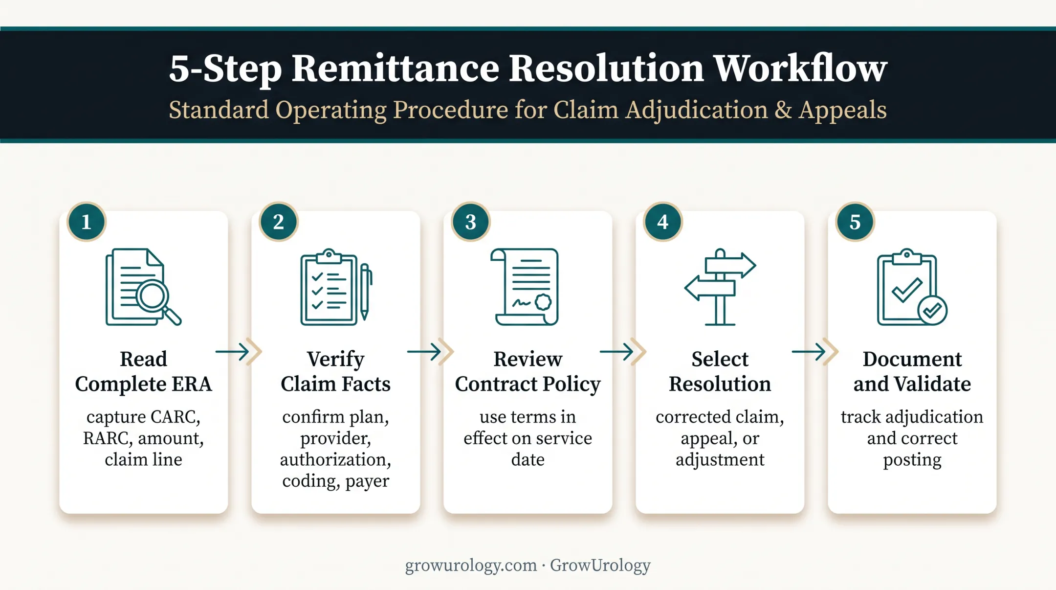 Five-step CO-256 denial resolution workflow from ERA review to validation