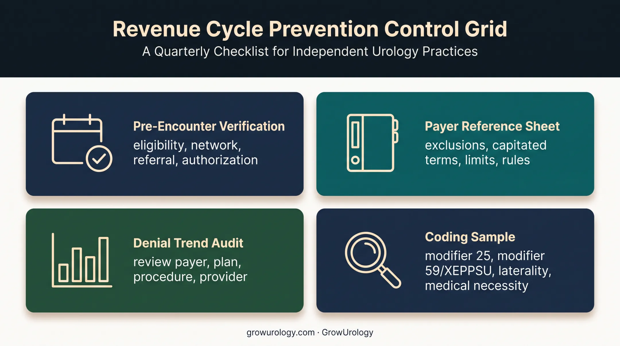 Four preventive controls for reducing recurring CO-256 urology denials