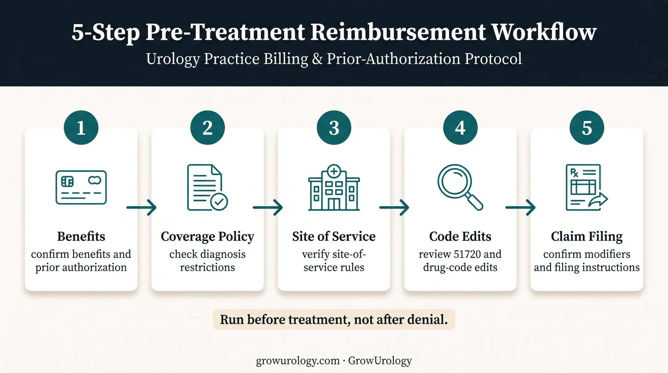 Five-step payer verification sequence before BCG treatment