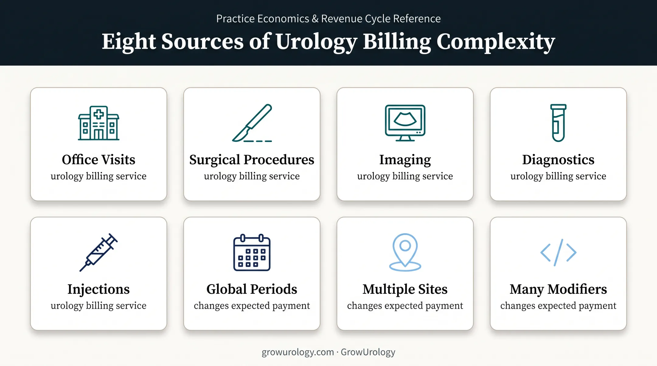 Urology billing complexity across services settings and modifiers