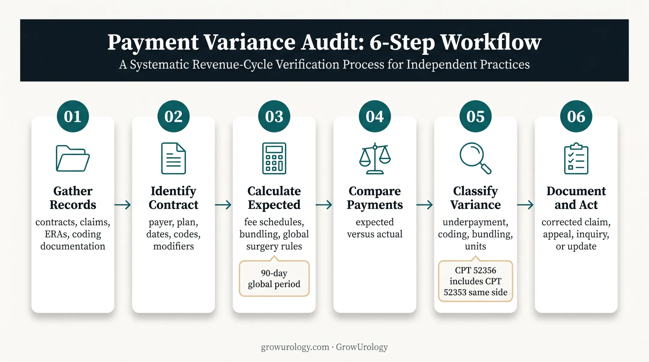 Six-step urology contract reconciliation workflow from records to resolution