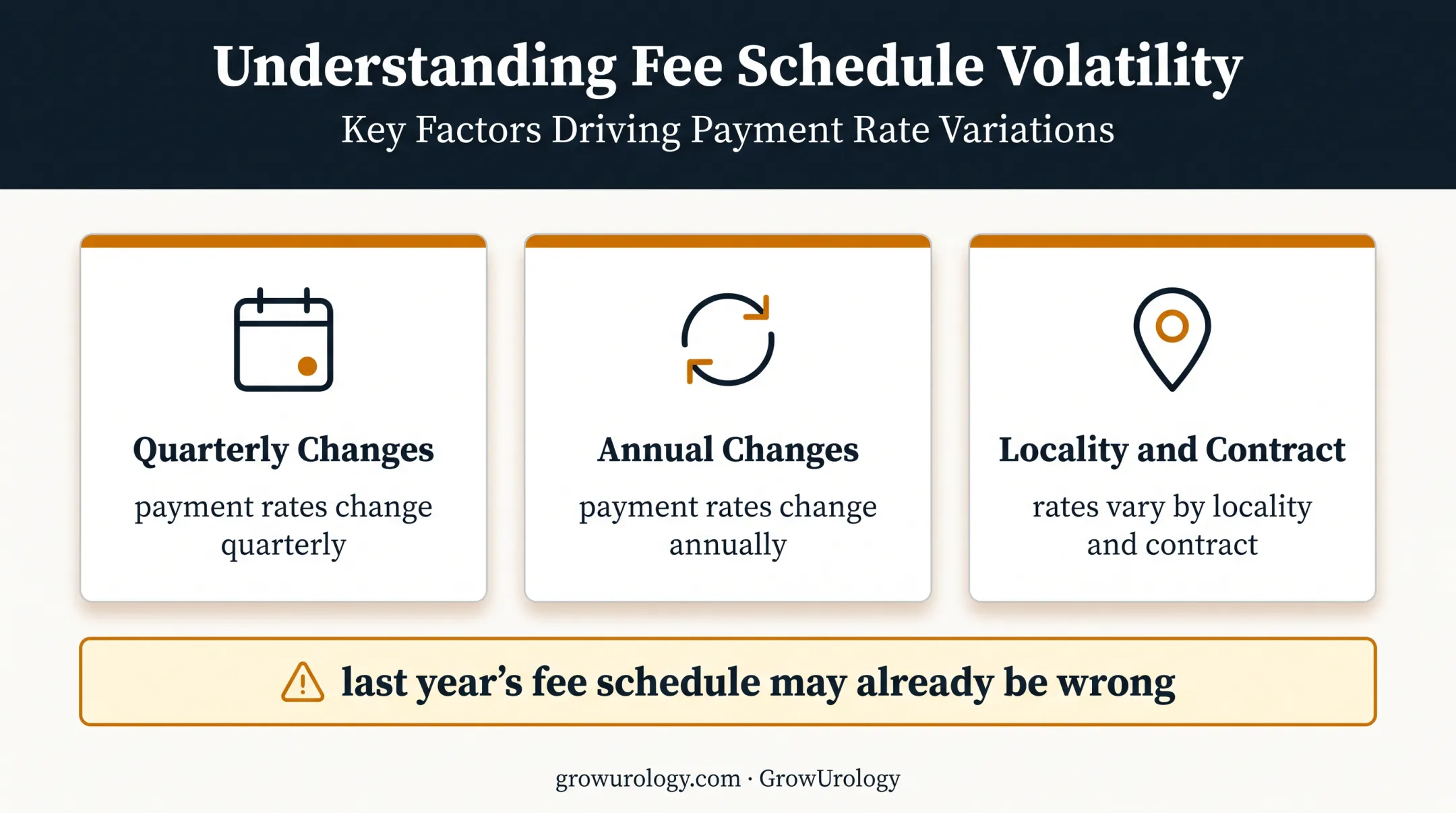 Why payer fee schedules become inaccurate over time infographic