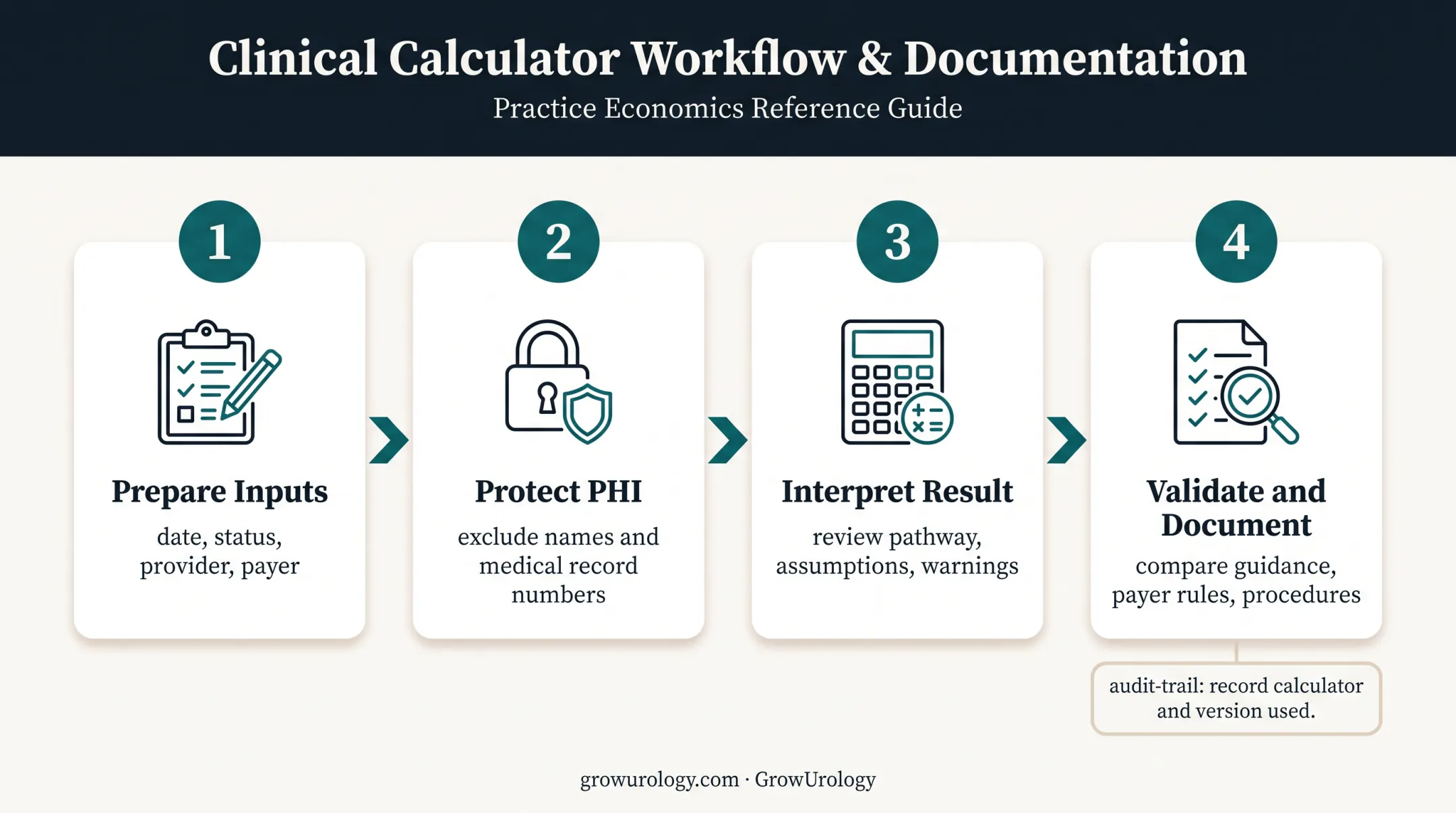 Four-step E/M calculator validation workflow for urology practices